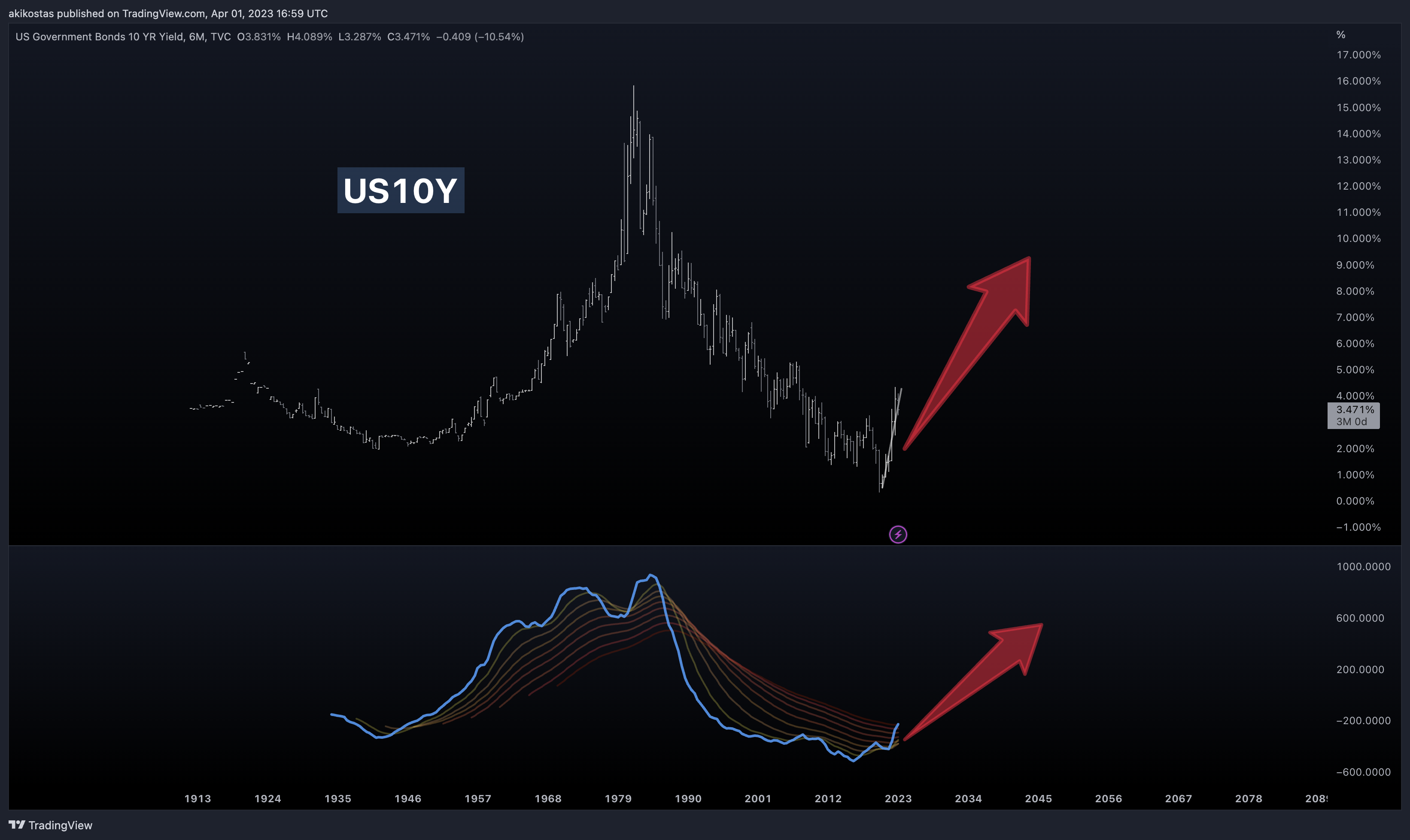 TVC:US10Y Chart Image by akikostas