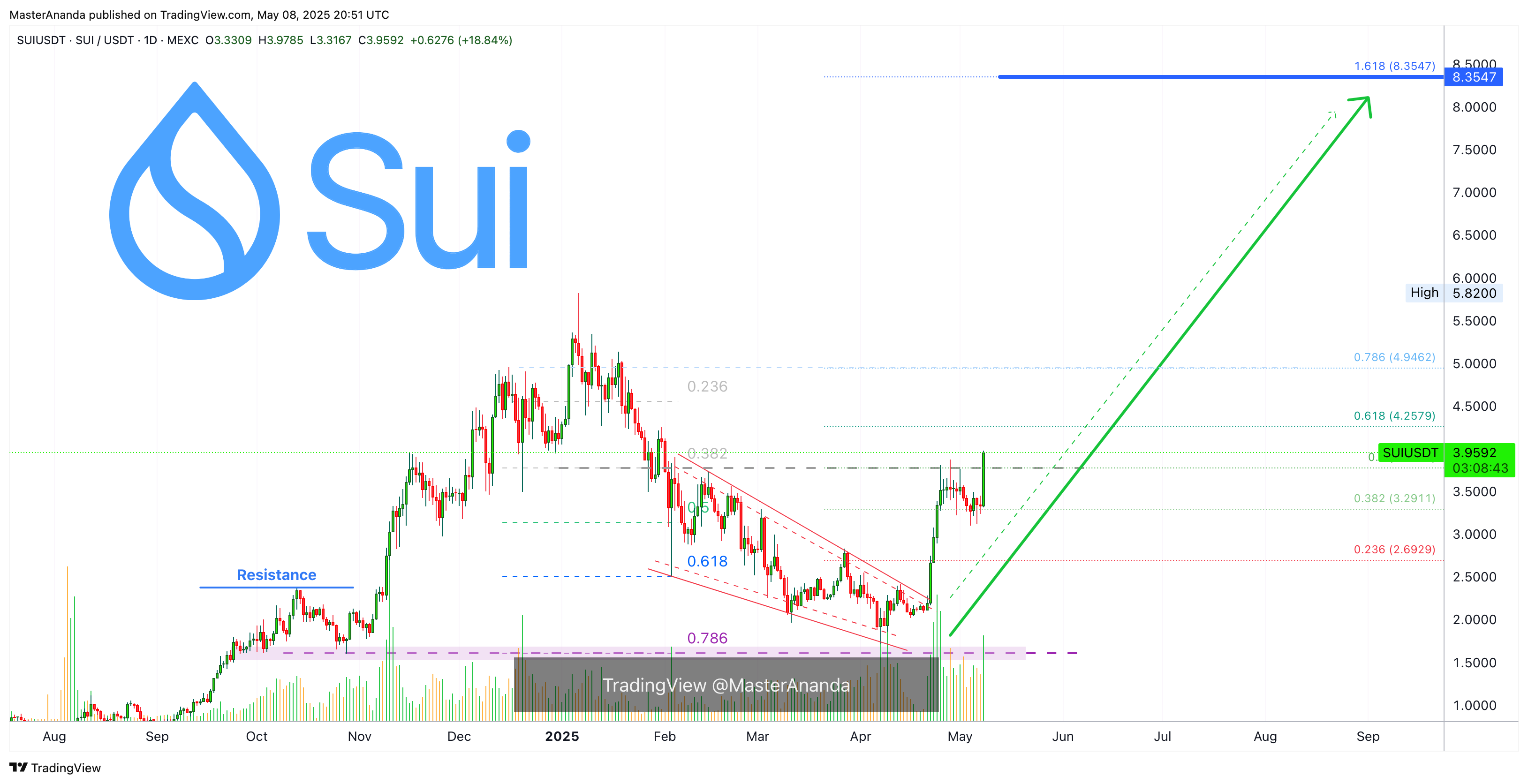 MEXC:SUIUSDT Chart Image by MasterAnanda