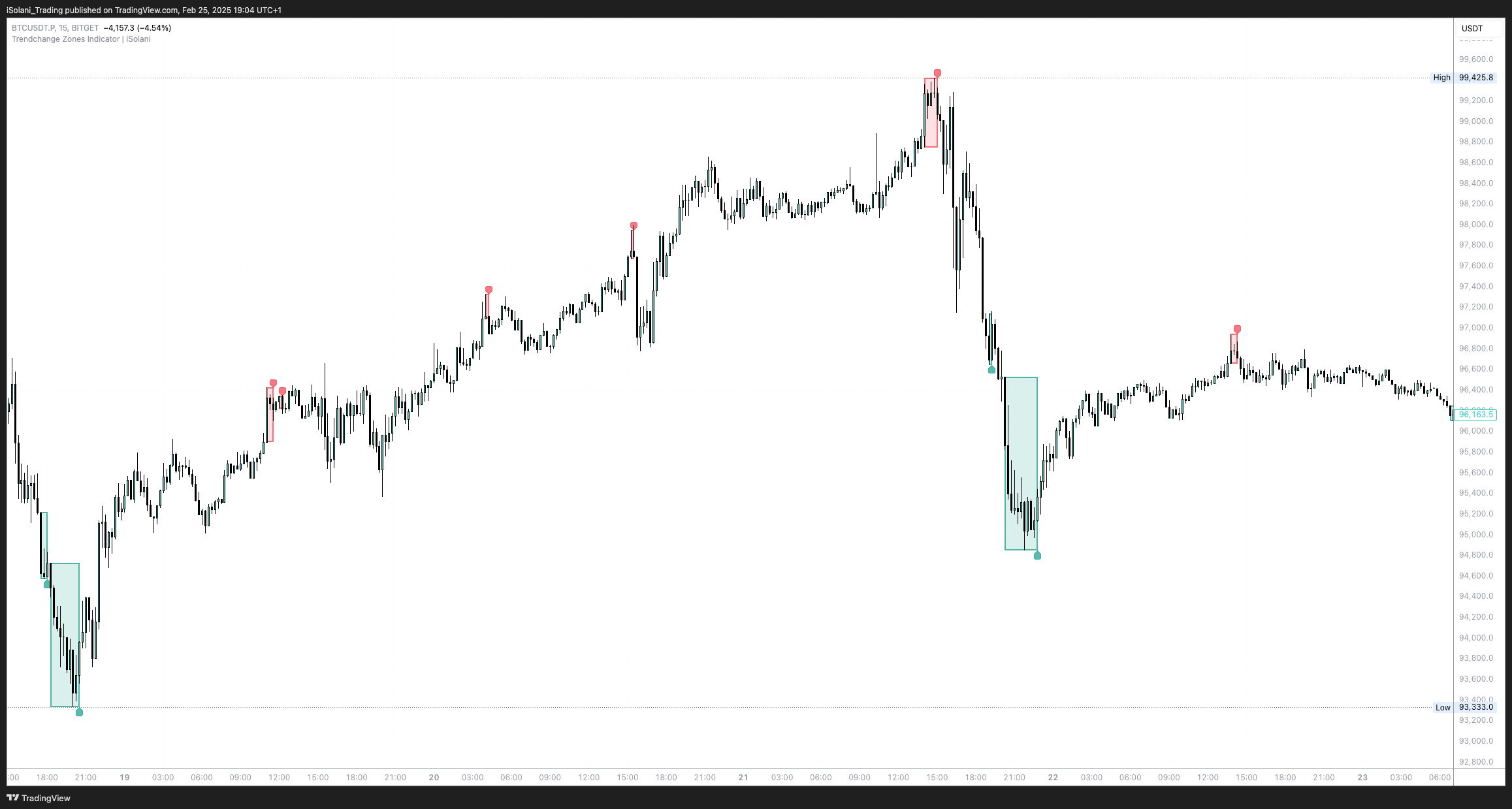 BITGET:BTCUSDT.P Chart Image by iSolani_Trading
