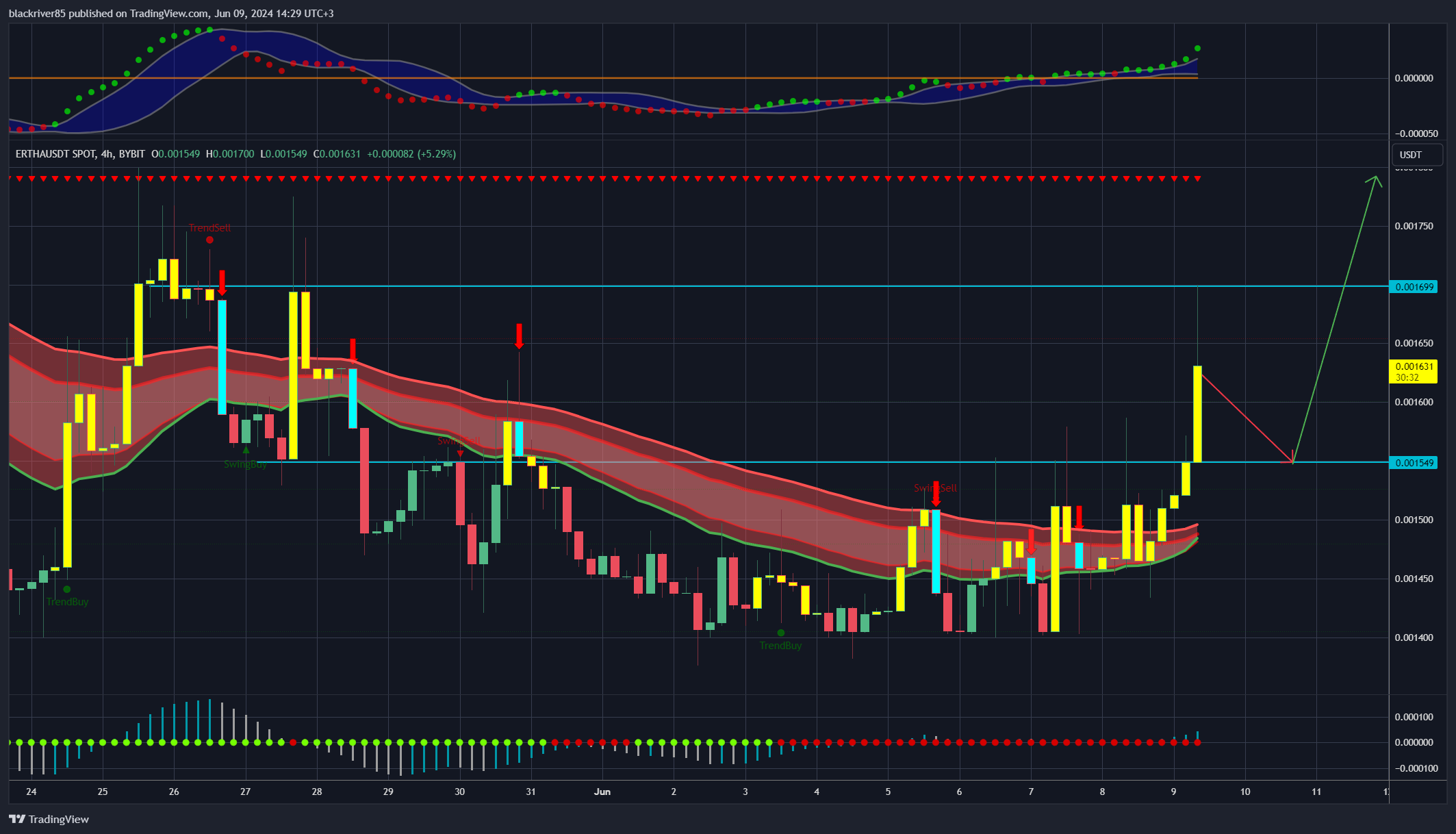 BYBIT:ERTHAUSDT Chart Image by blackriver85