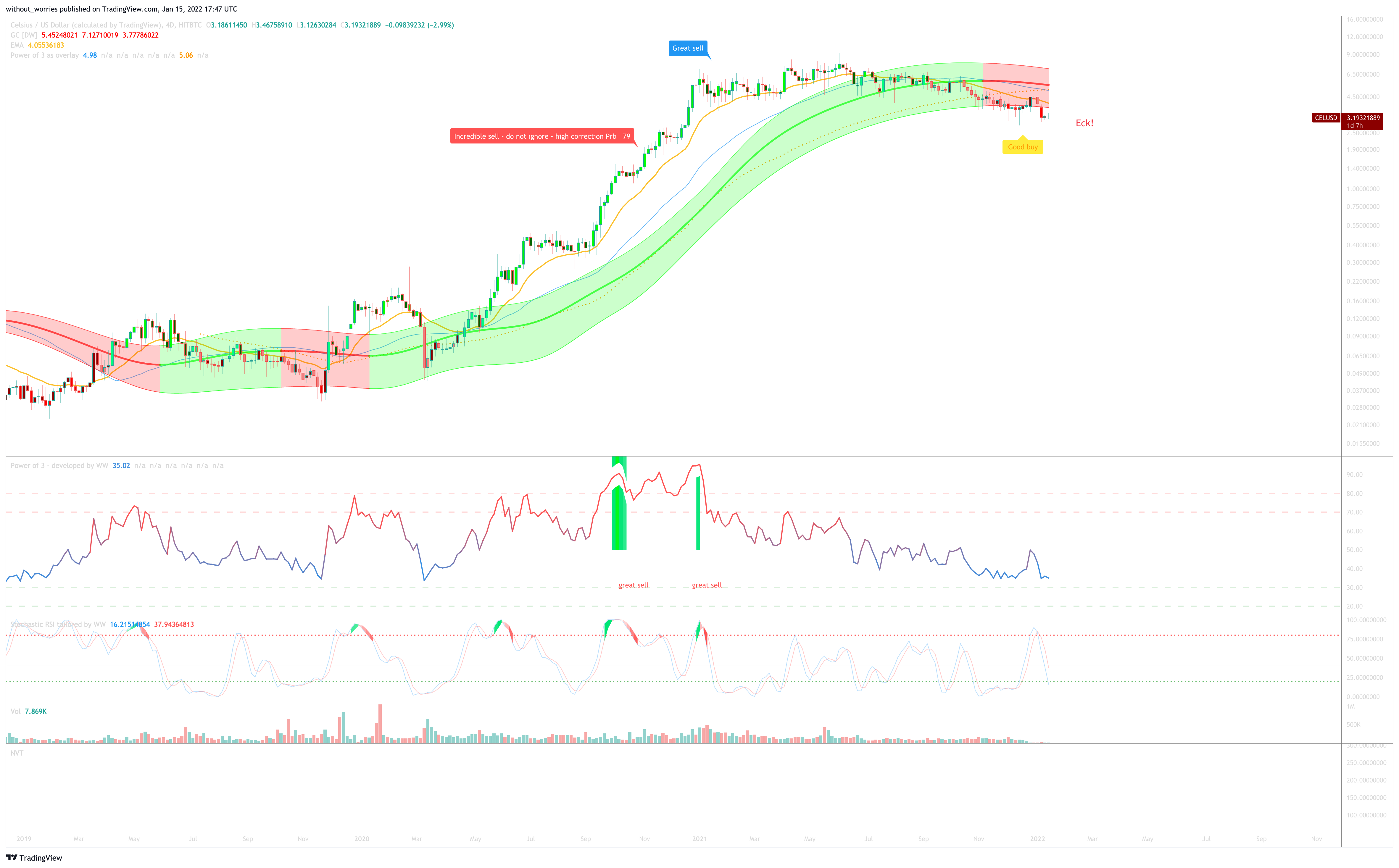 HITBTC:CELUSD Chart Image by without_worries