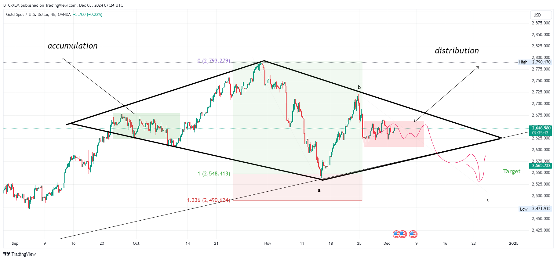 OANDA:XAUUSD Chart Image by BTC-XLM