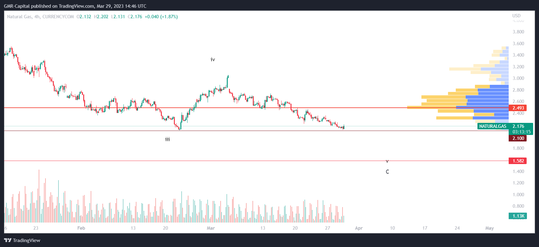 CURRENCYCOM:NATURALGAS Chart Image by GMR-Capital