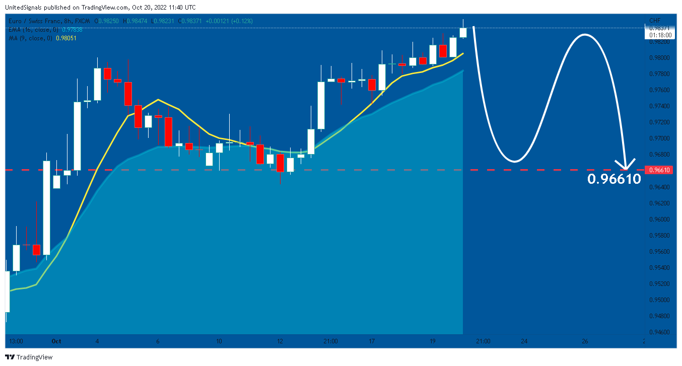 FX:EURCHF Chart Image by UnitedSignals
