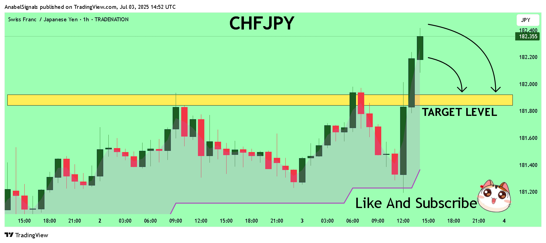 TRADENATION:CHFJPY Chart Image by AnabelSignals