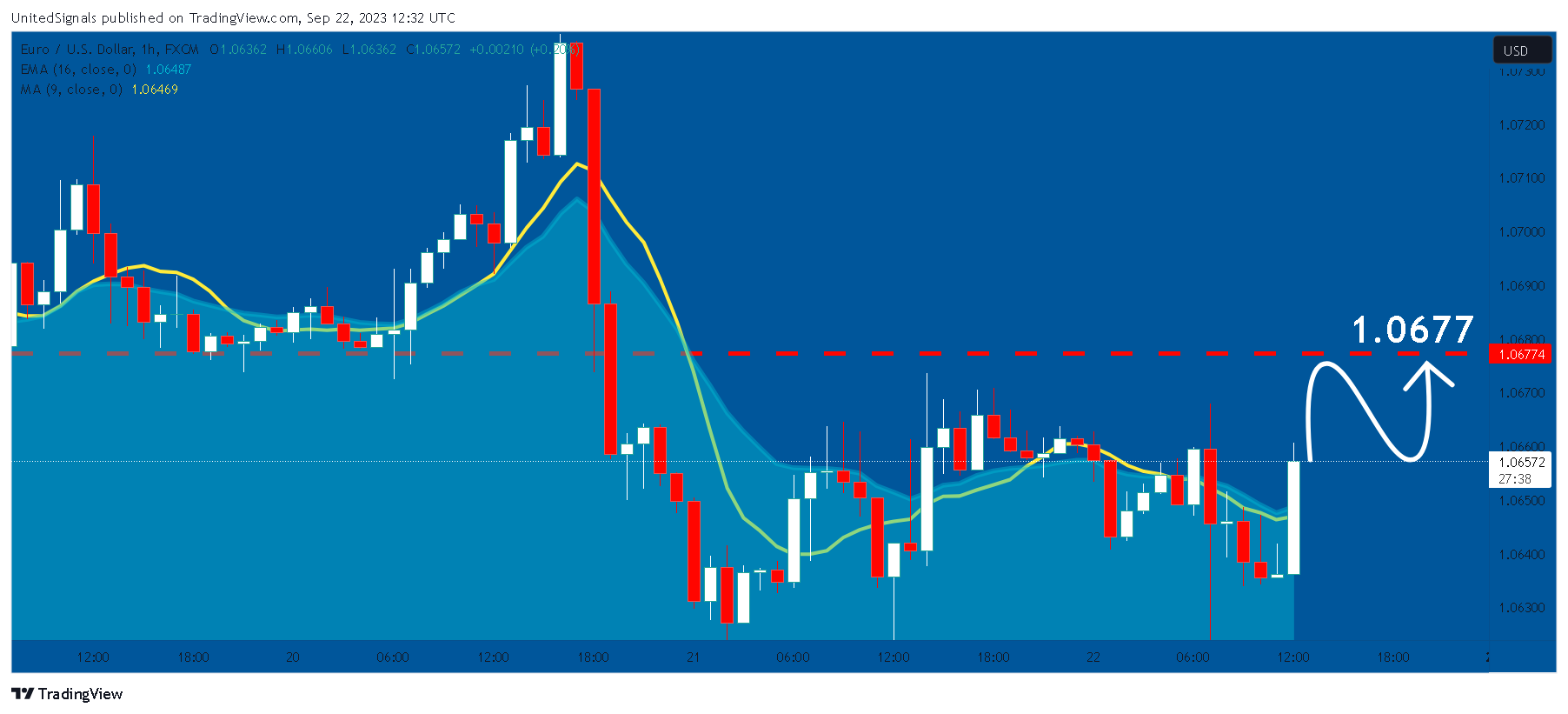 FX:EURUSD Chart Image by UnitedSignals