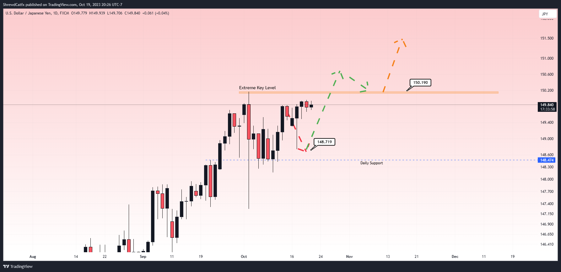 FX:USDJPY Chart Image by ShrewdCatfx