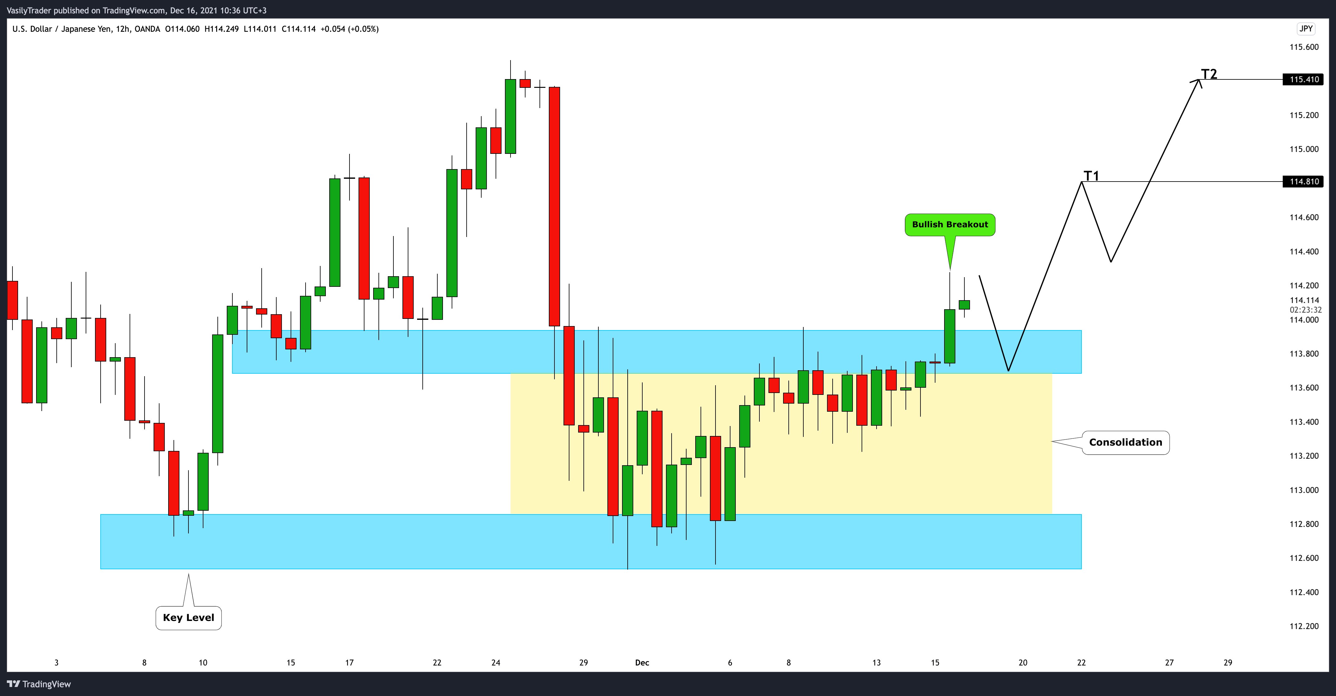 OANDA:USDJPY Chart Image by VasilyTrader