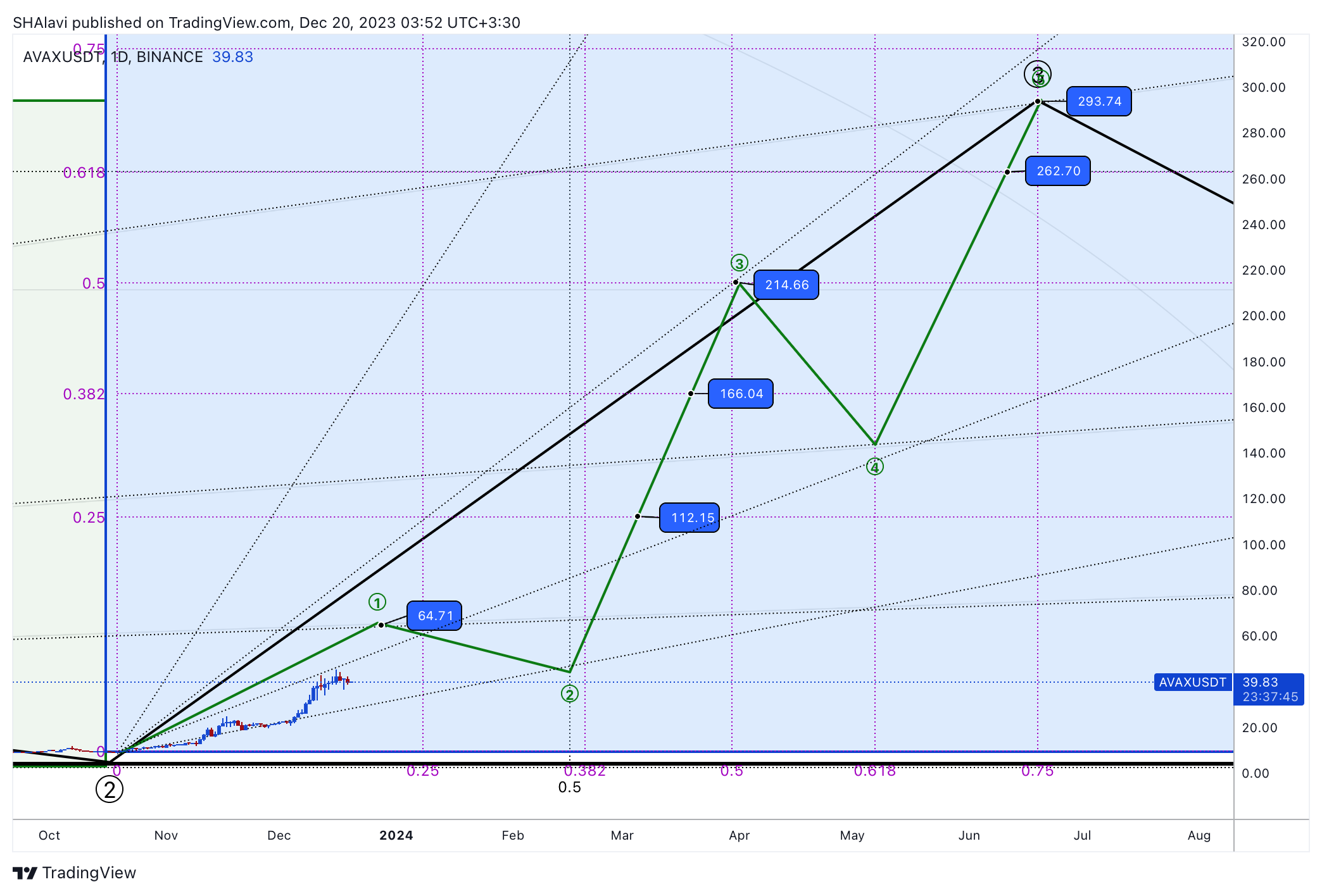 BINANCE:AVAXUSDT Chart Image by SHAlavi