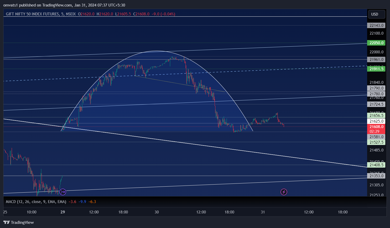 NSEIX:NIFTY1! Chart Image by omvats1