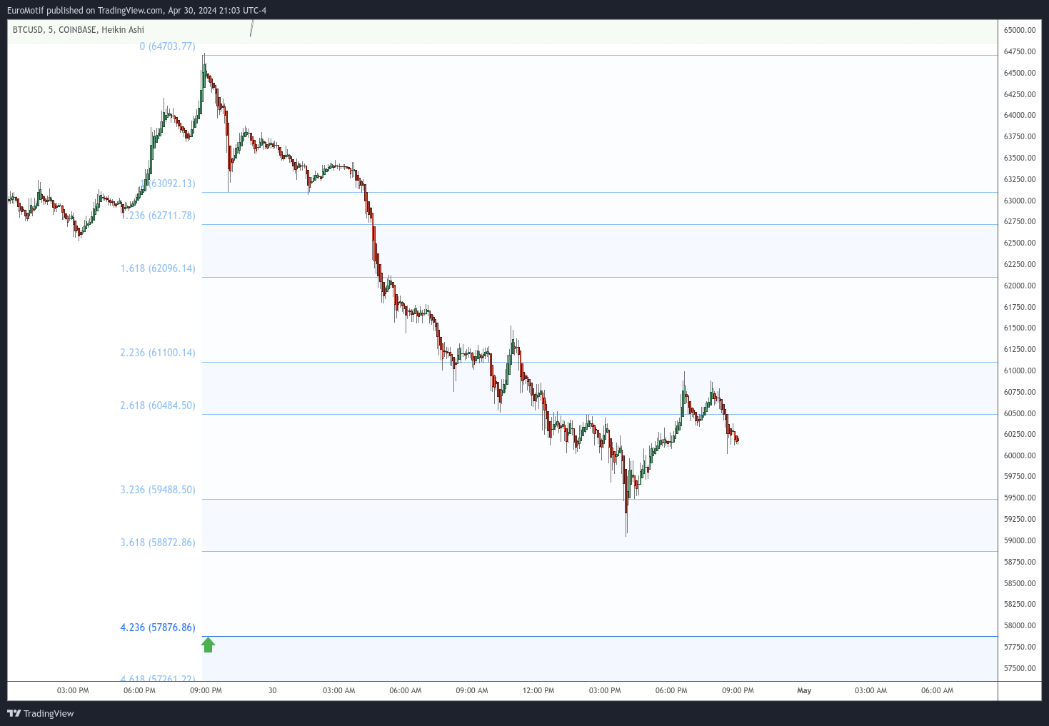 COINBASE:BTCUSD Chart Image by EuroMotif