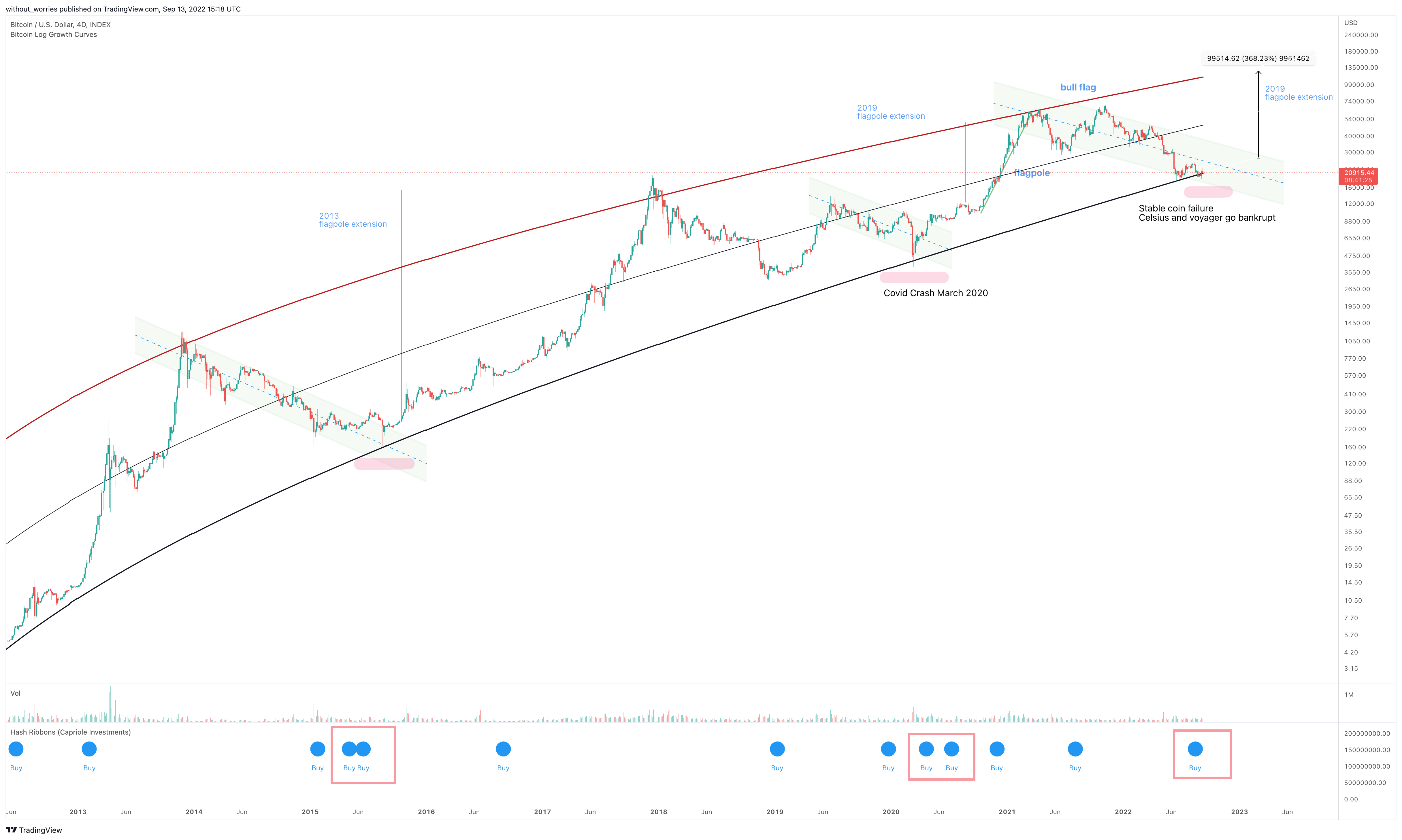 INDEX:BTCUSD Chart Image by without_worries