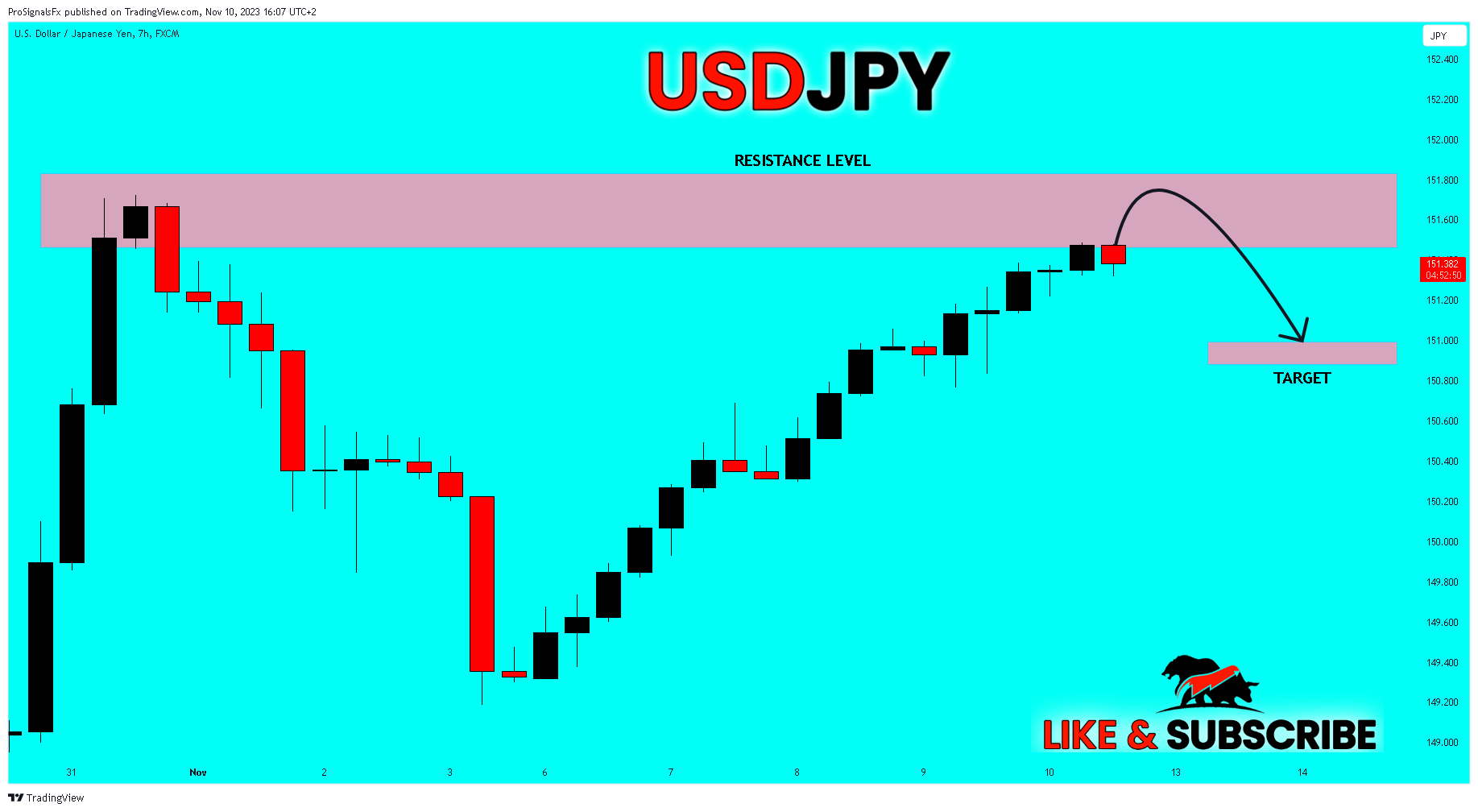 FX:USDJPY Chart Image by ProSignalsFx