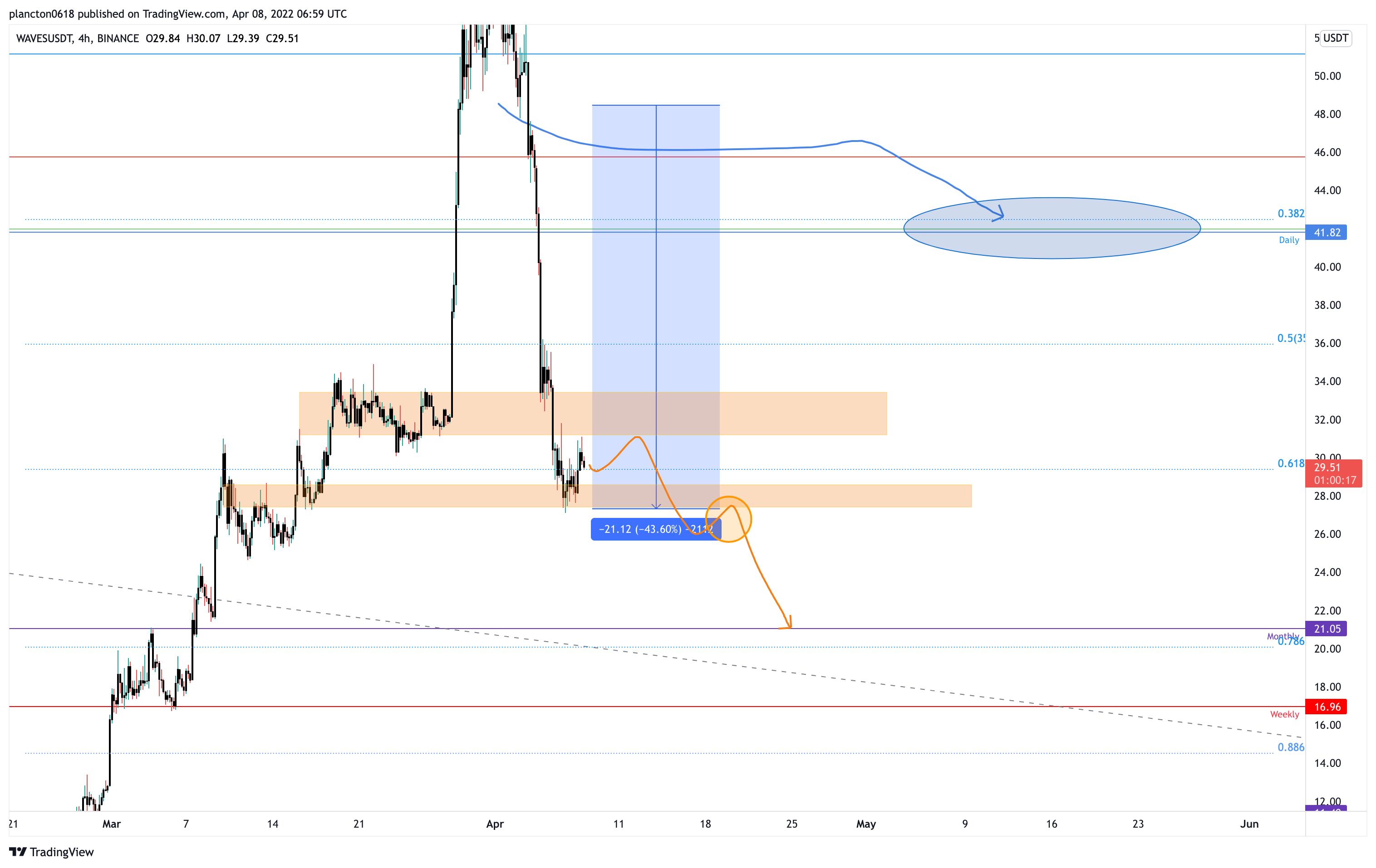 BINANCE:WAVESUSDT Chart Image by InkyGrip