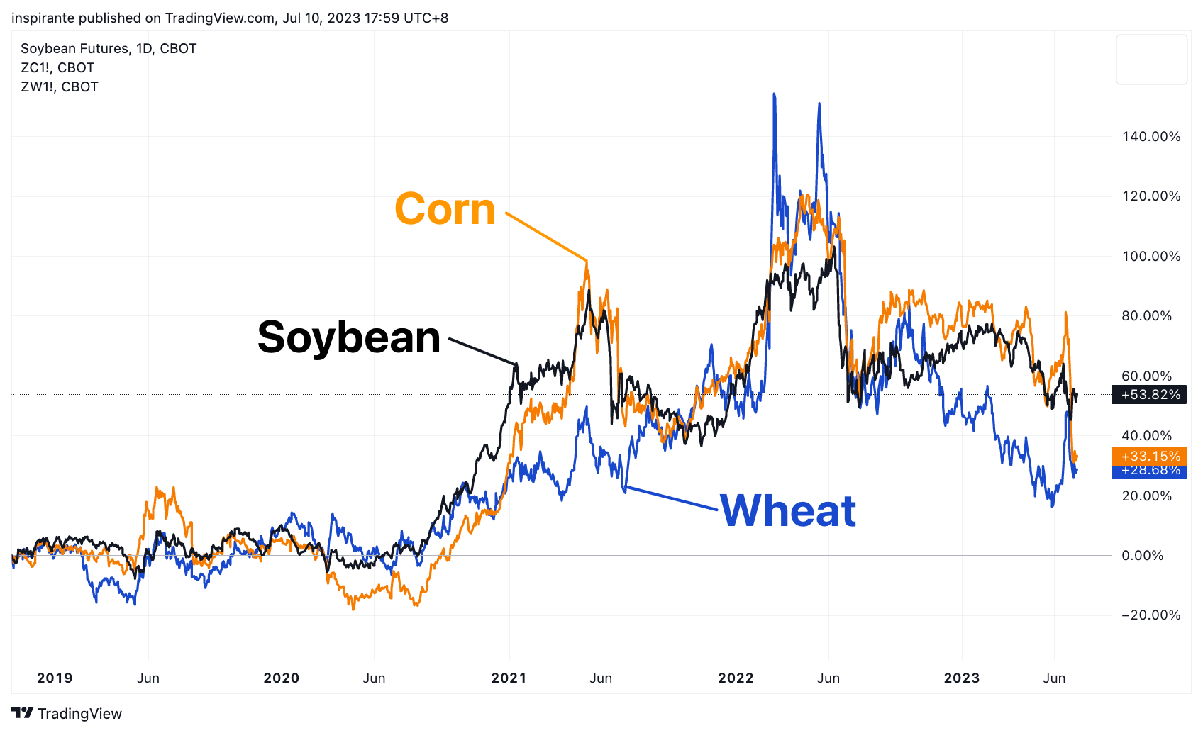 CBOT:ZS1! Chart Image by inspirante