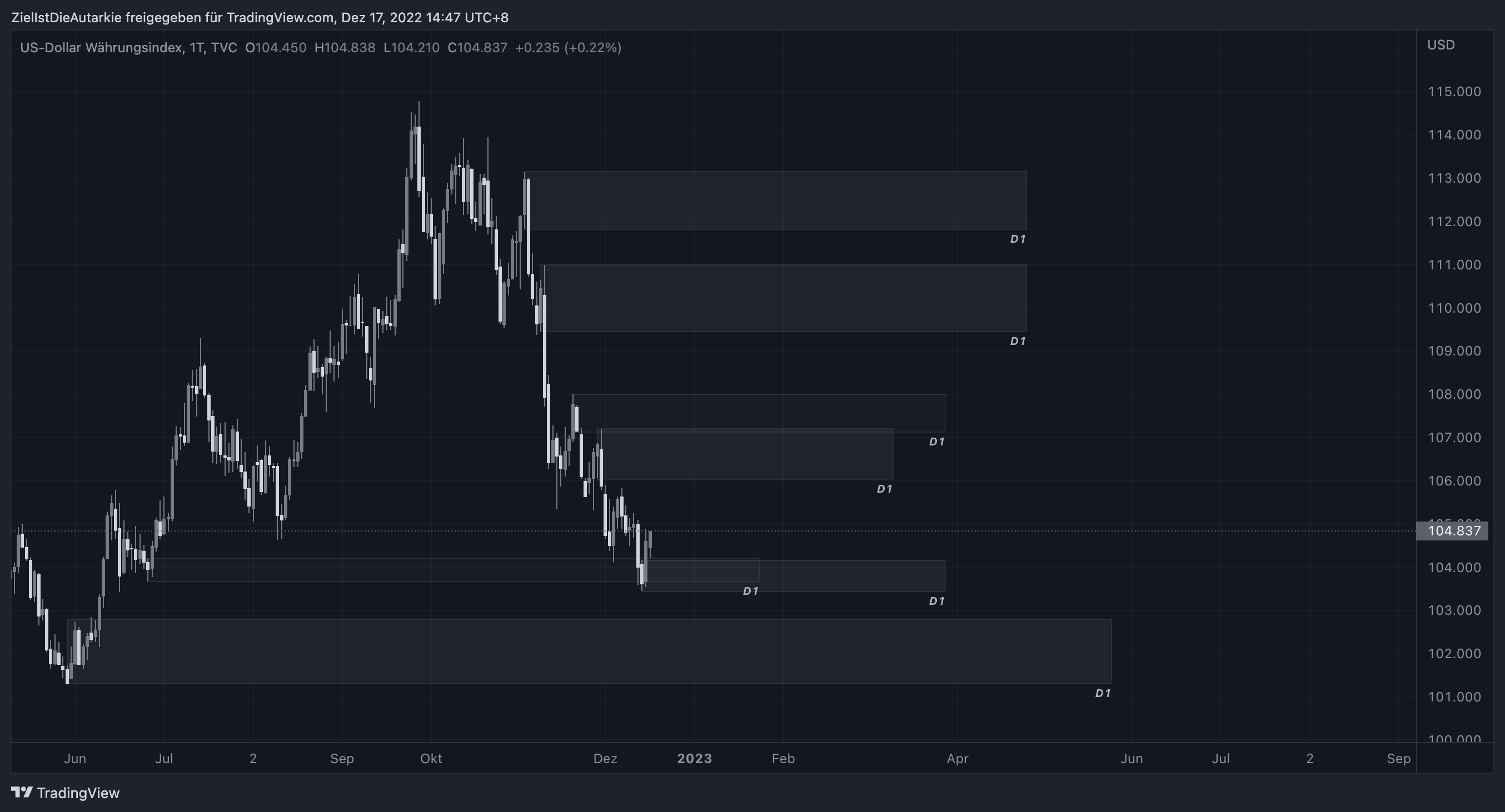 TVC:DXY Chart Image by ZielIstDieAutarkie