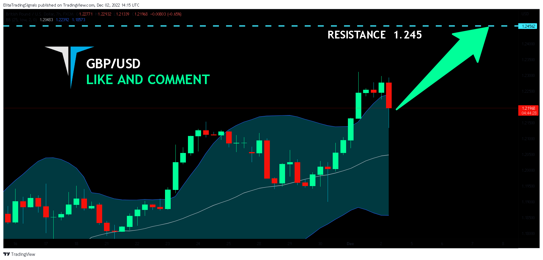 FX:GBPUSD Chart Image by EliteTradingSignals