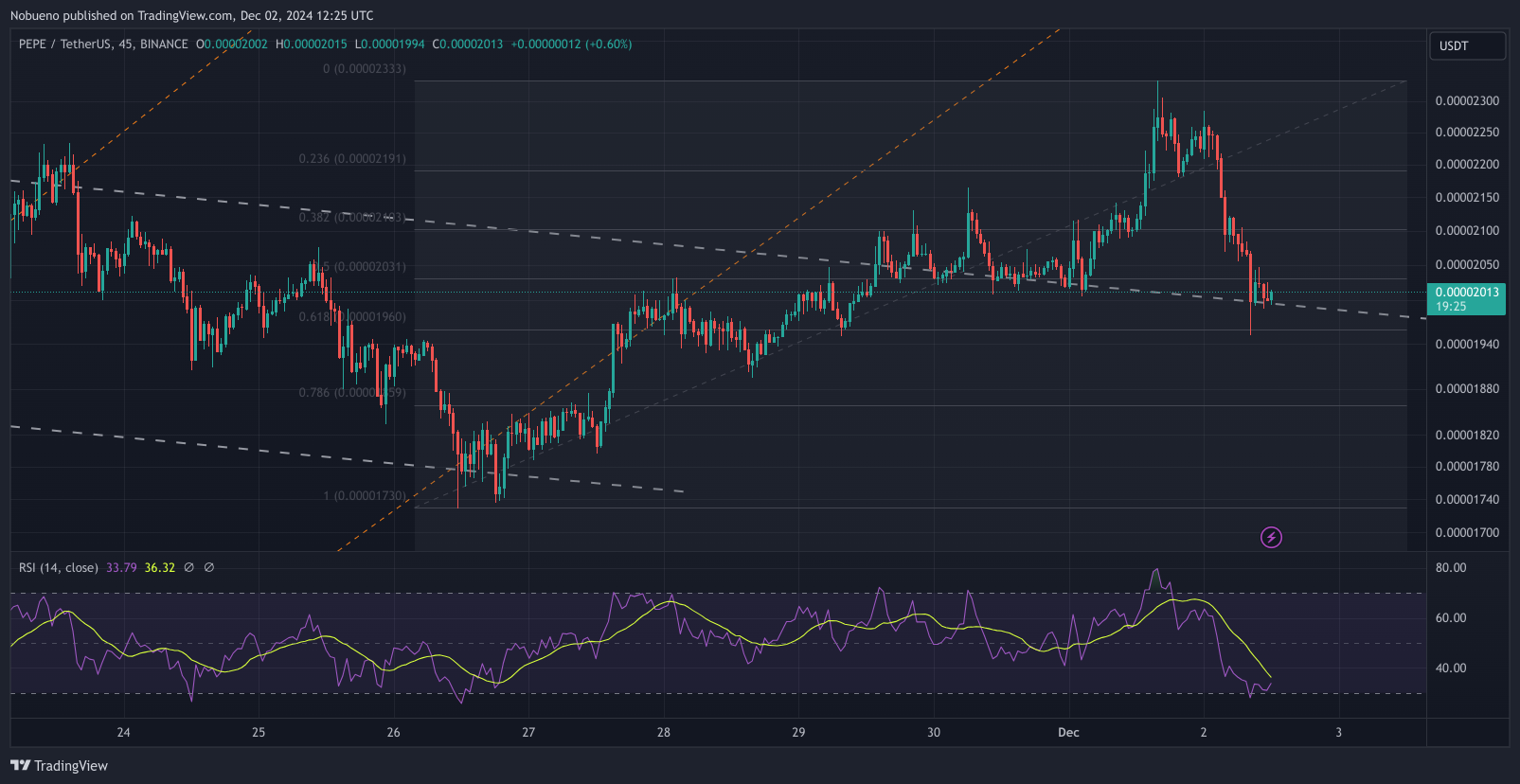 BINANCE:PEPEUSDT Chart Image by Nobueno
