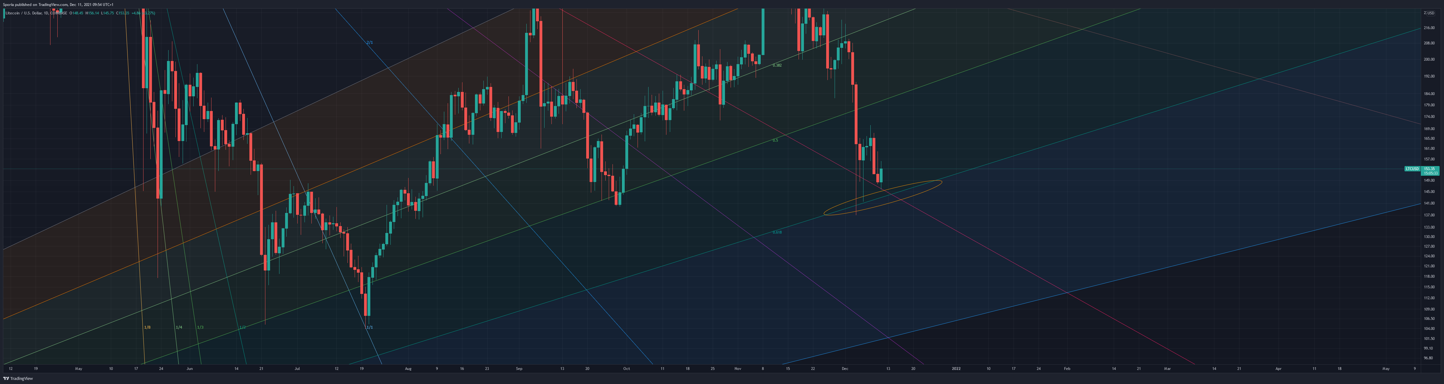 COINBASE:LTCUSD Chart Image by Sporia
