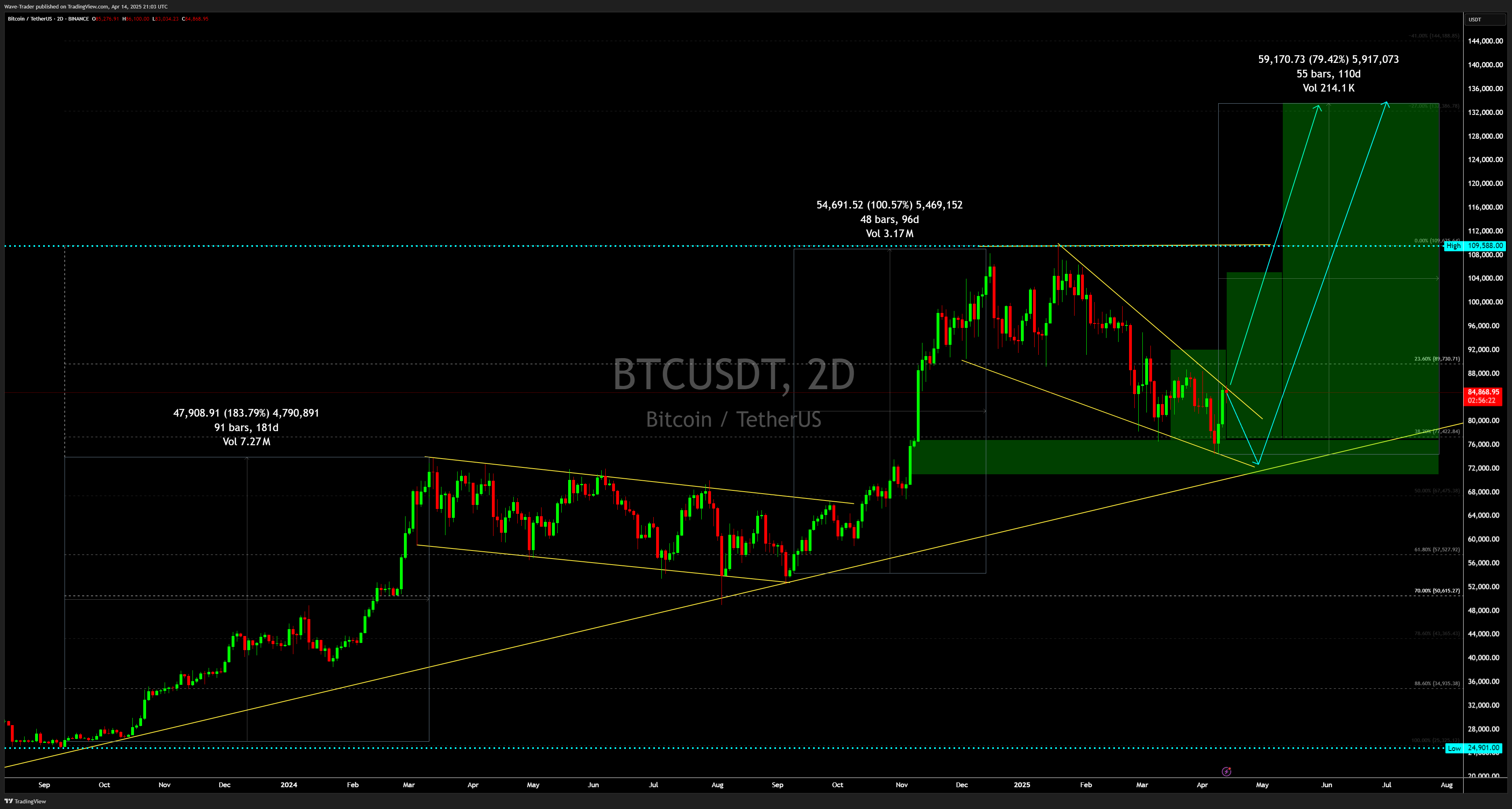 BINANCE:BTCUSDT Chart Image by Wave-Trader