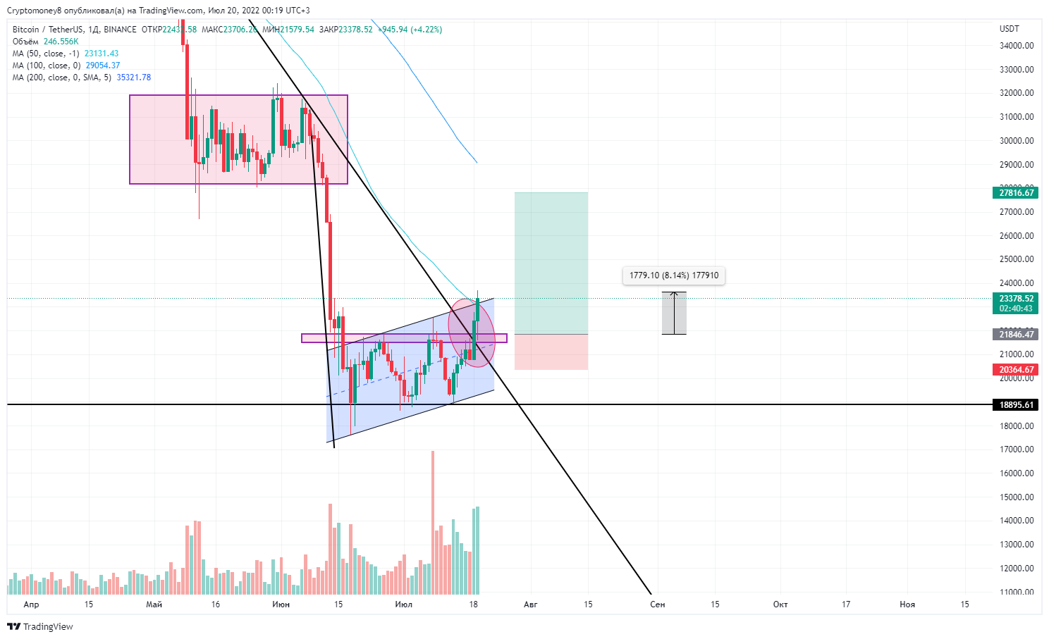 BINANCE:BTCUSDT Chart Image by ViktorTrade888
