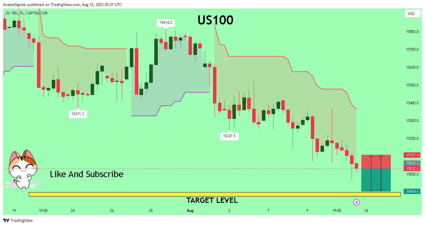 CAPITALCOM:US100 Chart Image by AnabelSignals
