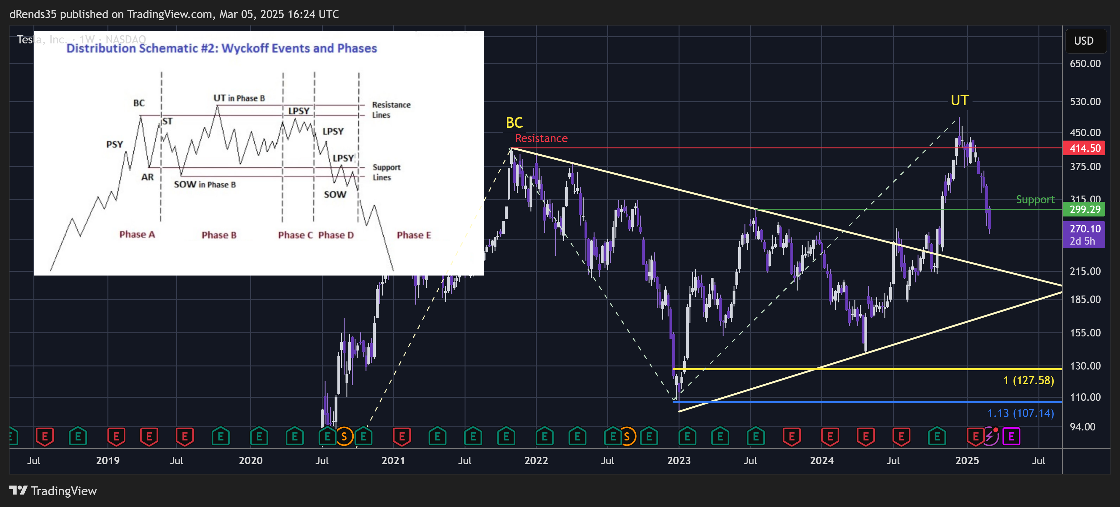 BATS:TSLA Chart Image by dRends35