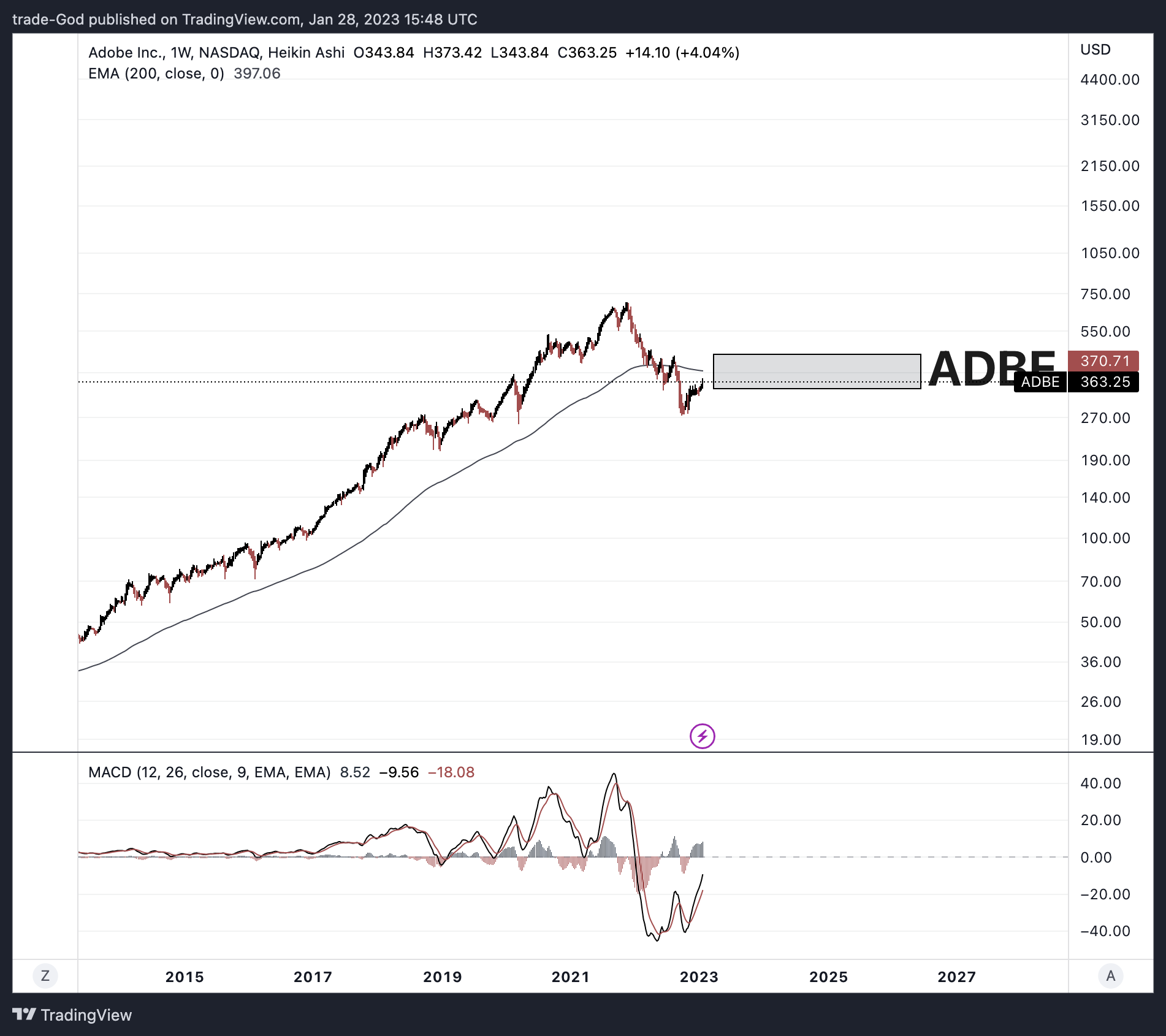 NASDAQ:ADBE Chart Image by trade-God