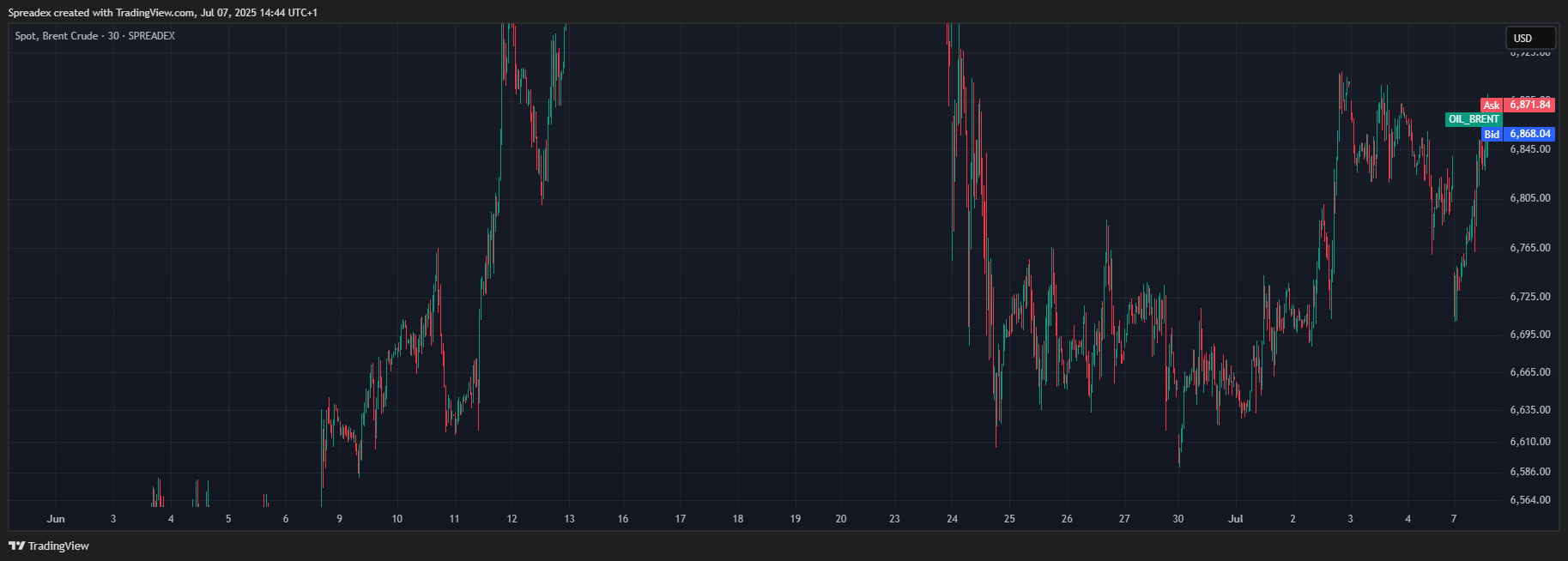 SPREADEX:OIL_BRENT Chart Image by Spreadex