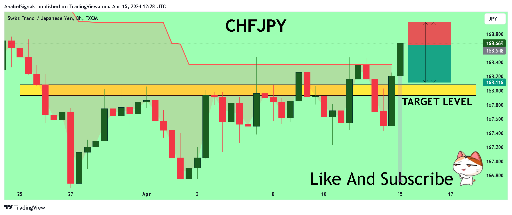FX:CHFJPY Chart Image by AnabelSignals