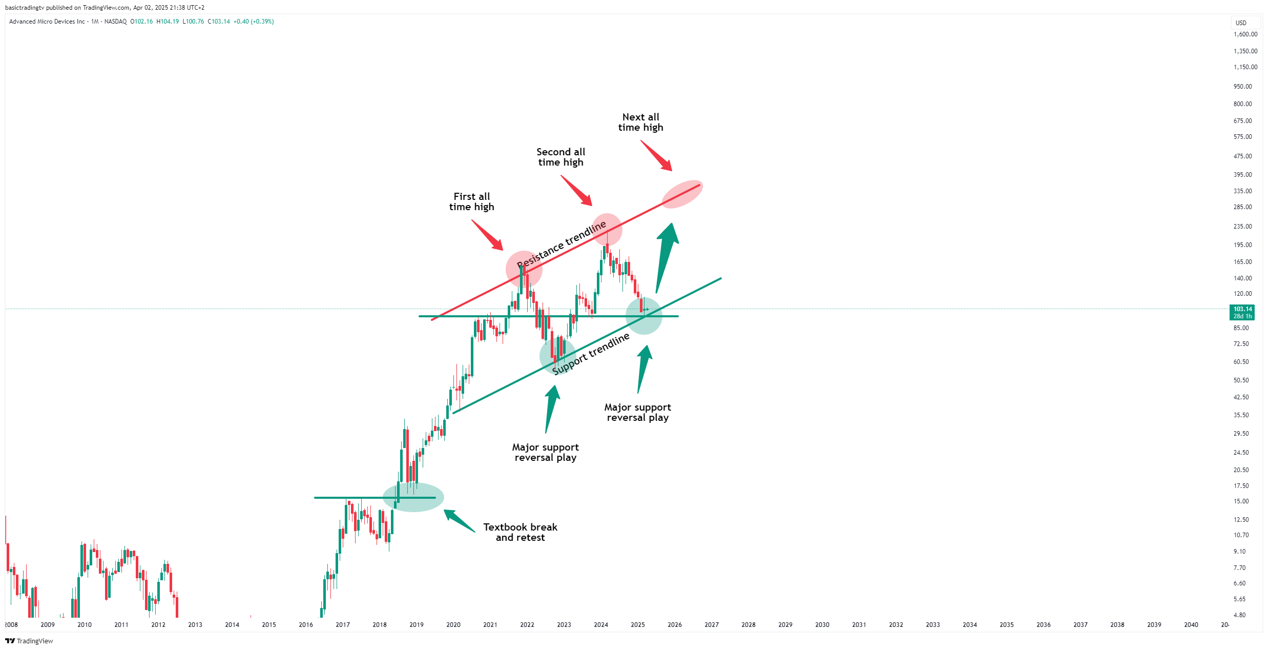 BATS:AMD Chart Image by basictradingtv