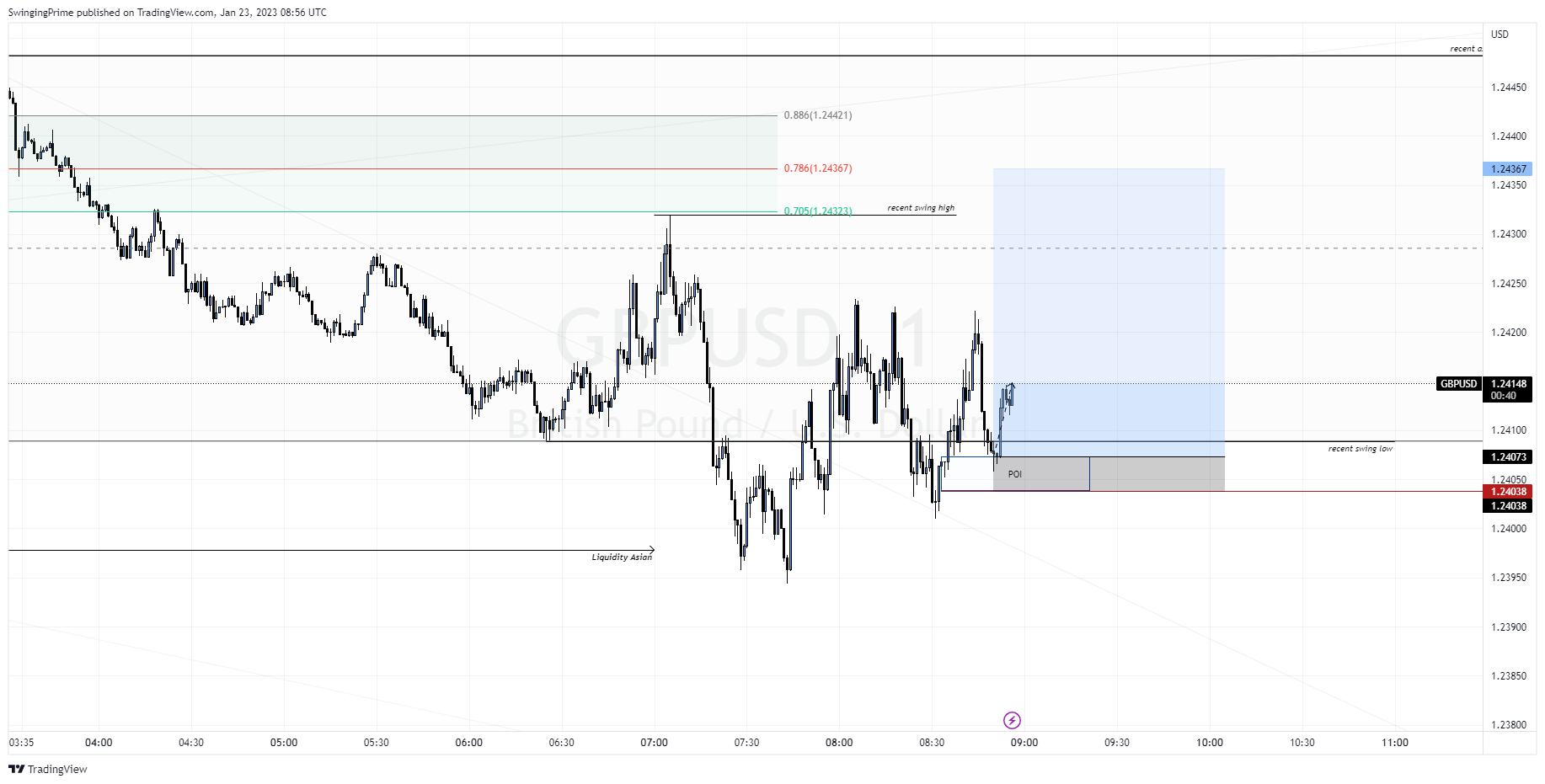OANDA:GBPUSD Chart Image by SwingingPrime