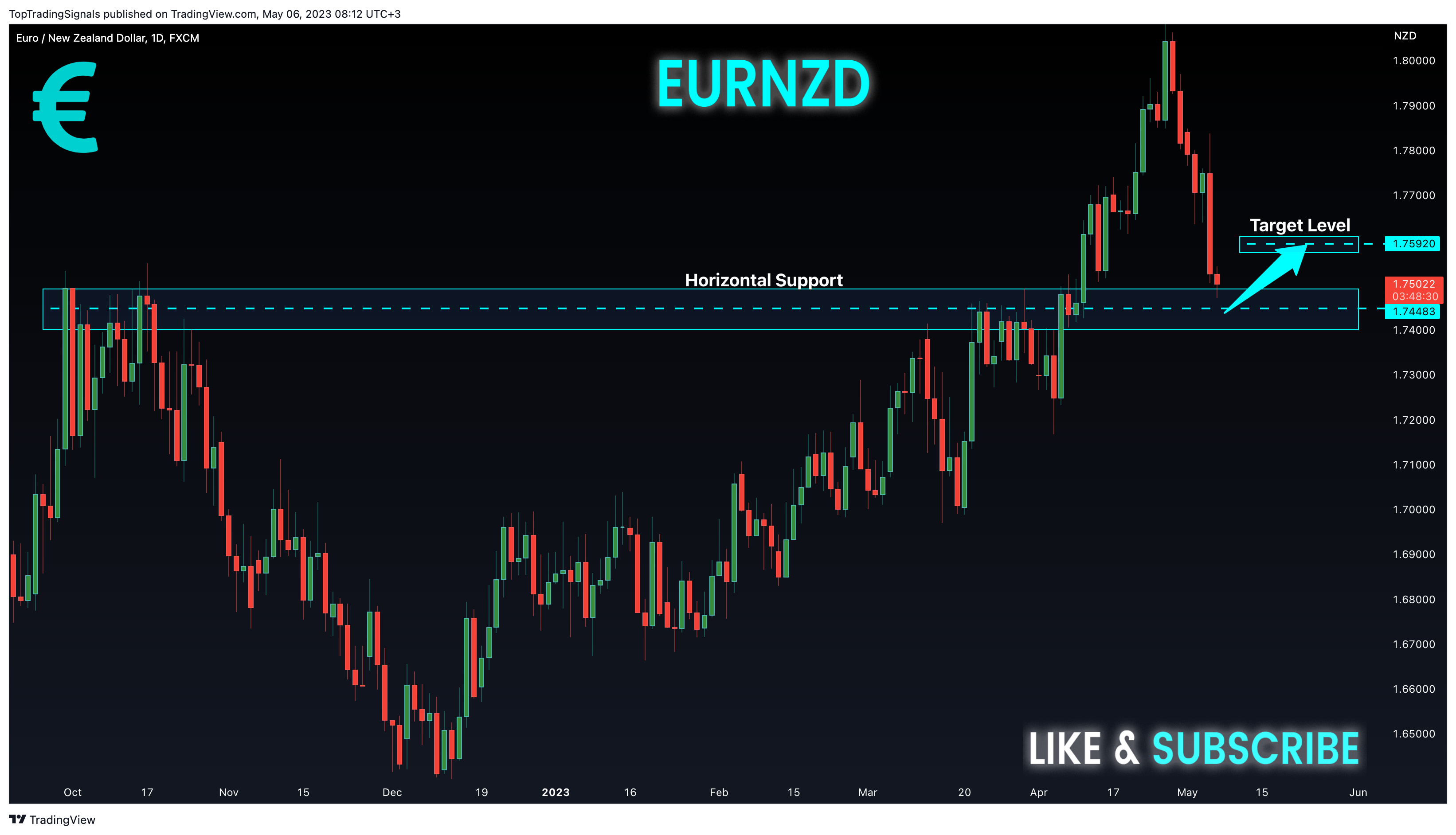 FX:EURNZD Chart Image by TopTradingSignals