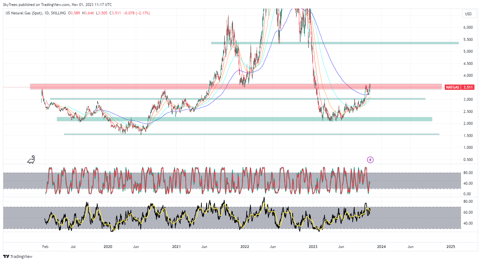SKILLING:NATGAS Chart Image by SkyTrees