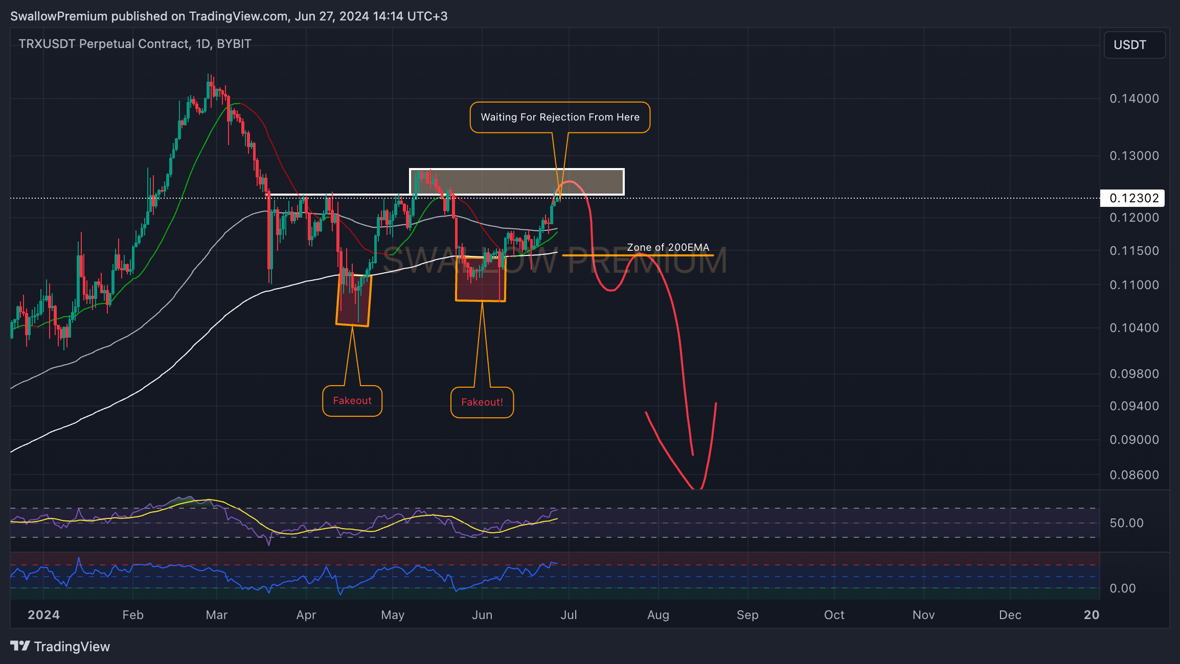 BYBIT:TRXUSDT.P Chart Image by SwallowAcademy
