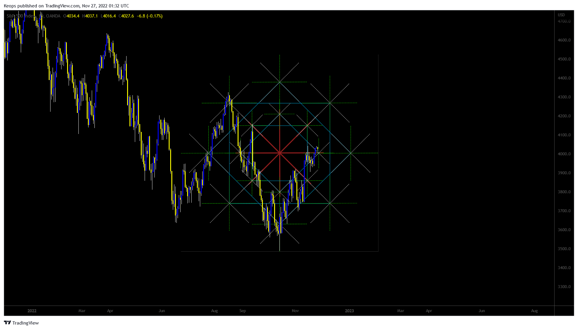 OANDA:SPX500USD Chart Image by Keops