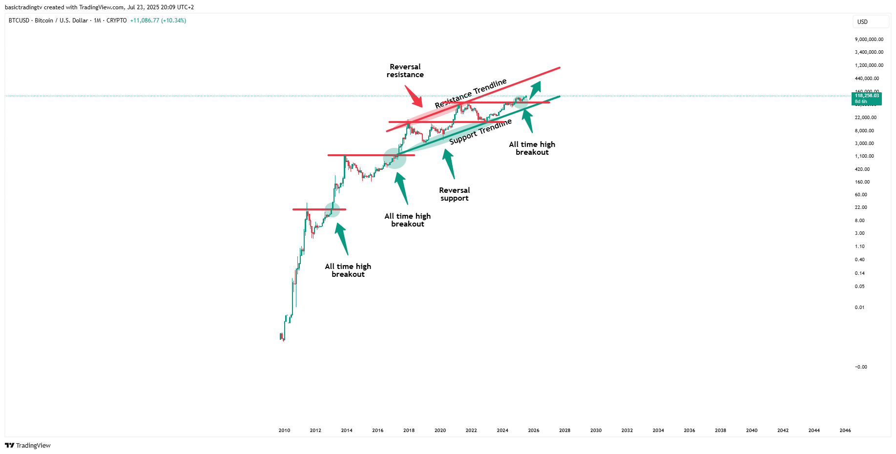 CRYPTO:BTCUSD Chart Image by SwingTraderPhilTV