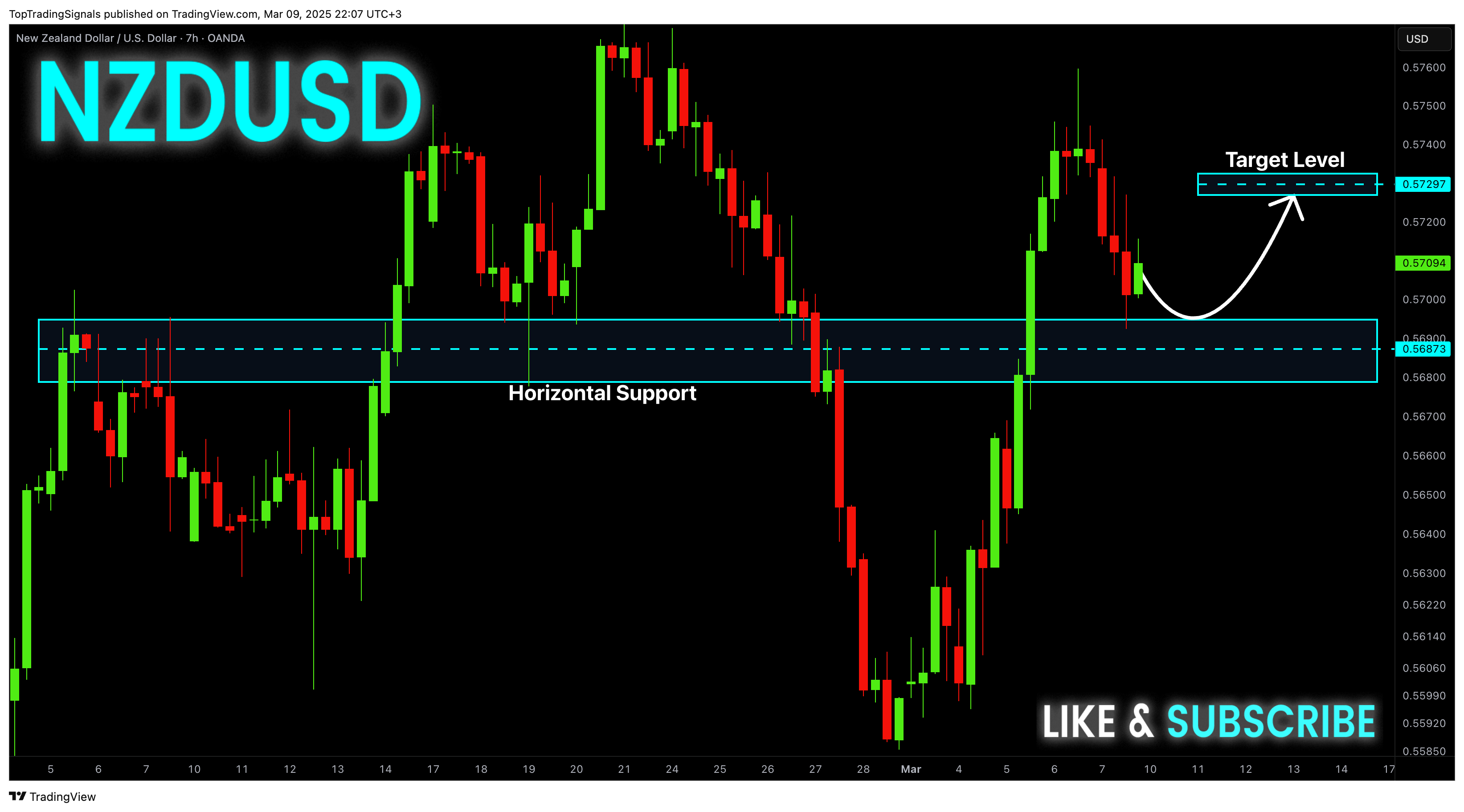 OANDA:NZDUSD Chart Image by TopTradingSignals