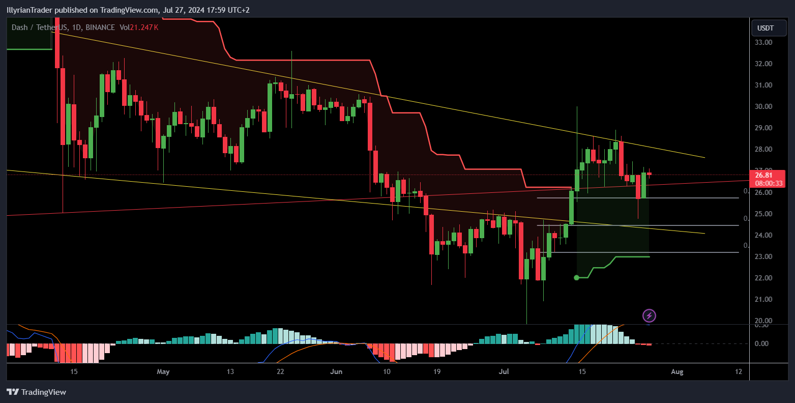 BINANCE:DASHUSDT Chart Image by IllyrianTrader