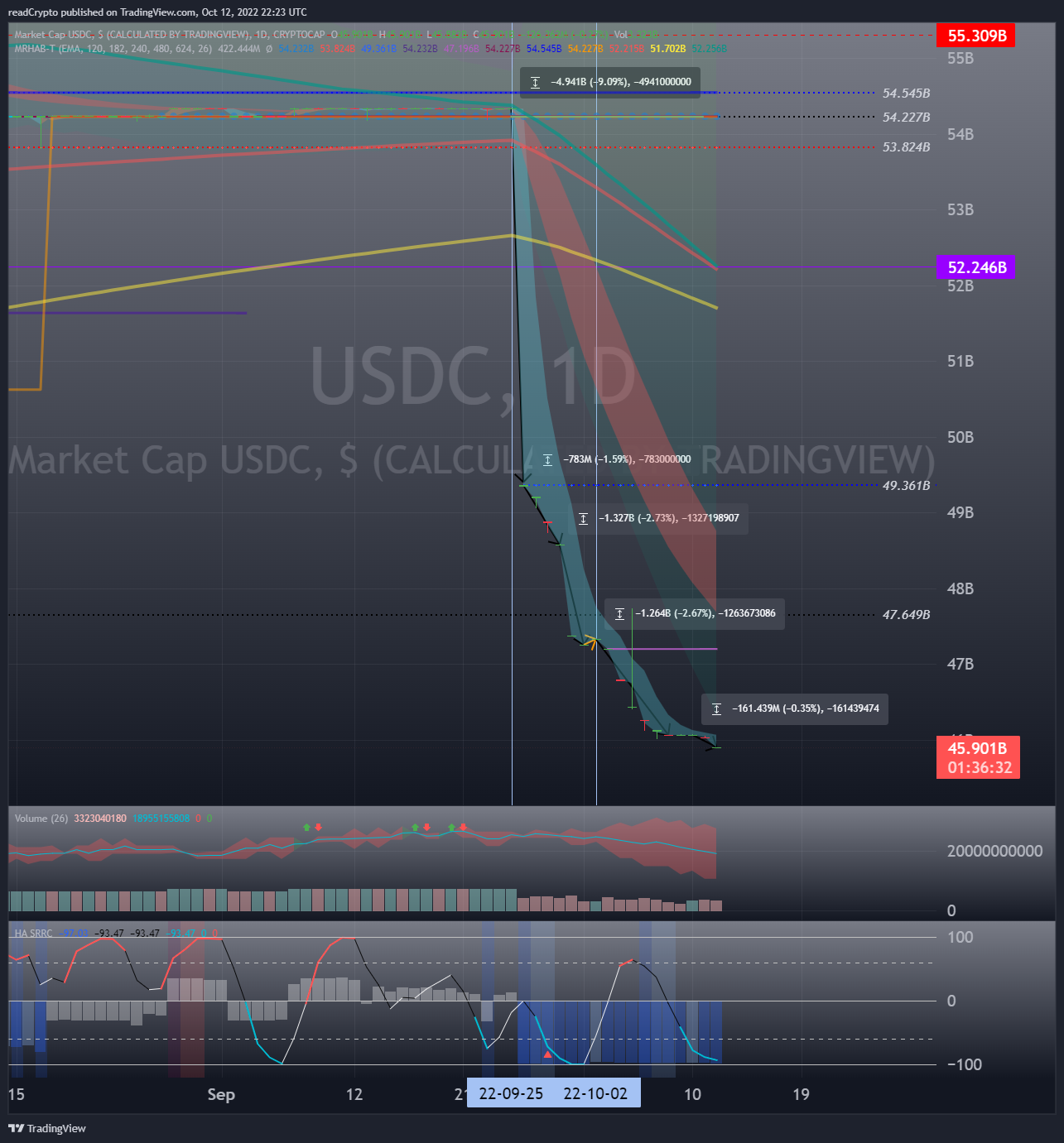 CRYPTOCAP:USDC Chart Image by readCrypto