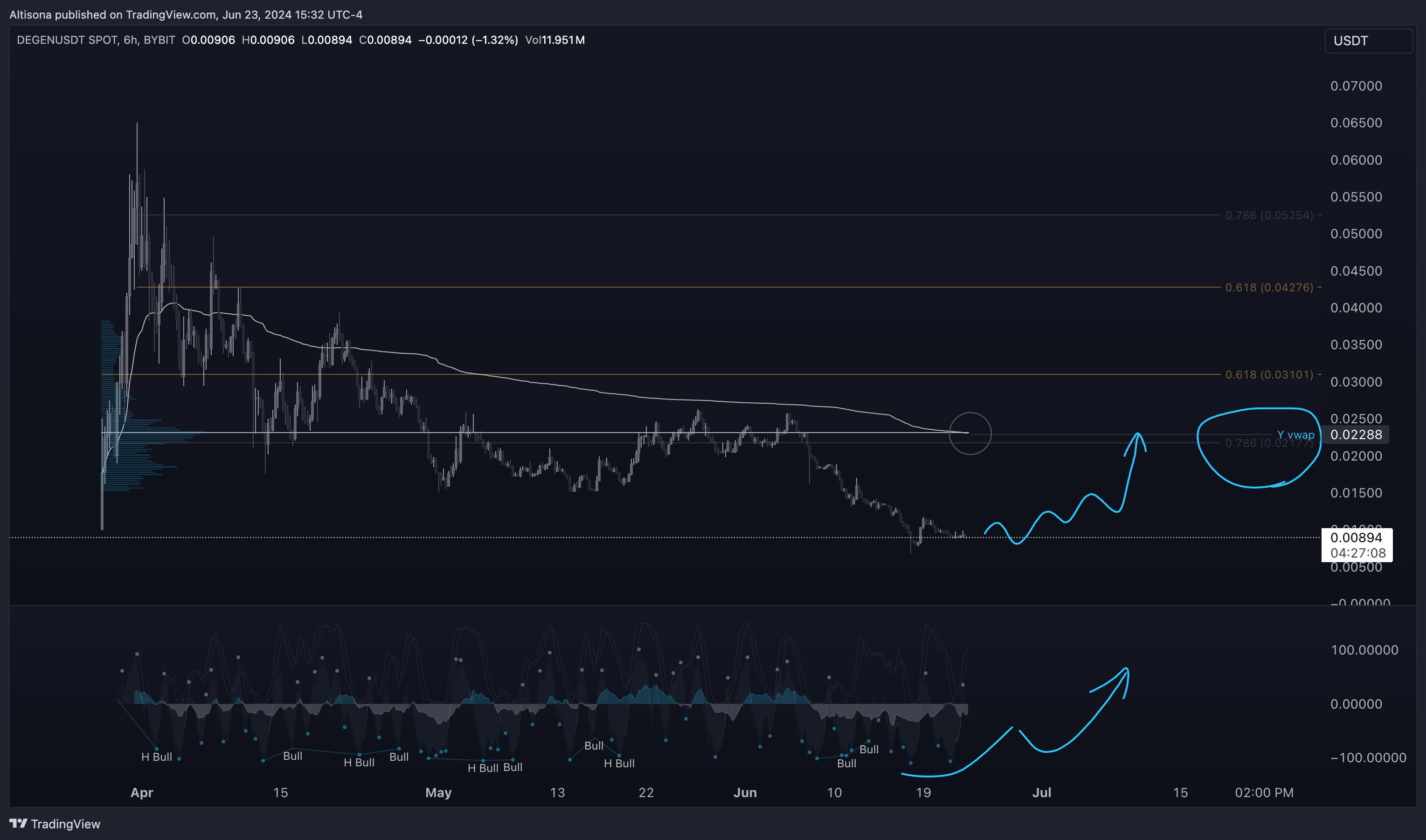 BYBIT:DEGENUSDT Chart Image by Altisona