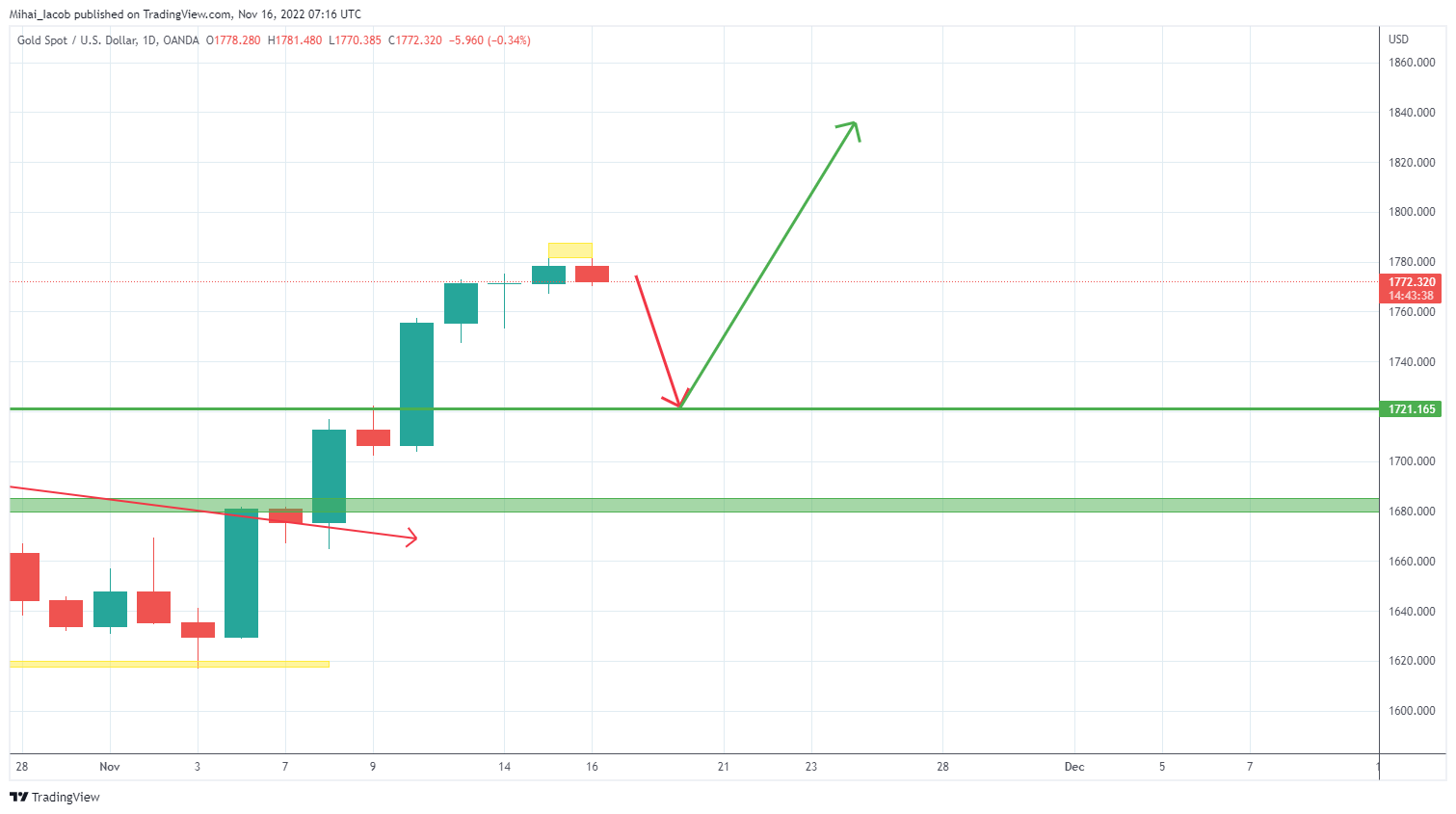 OANDA:XAUUSD Chart Image by Mihai_Iacob