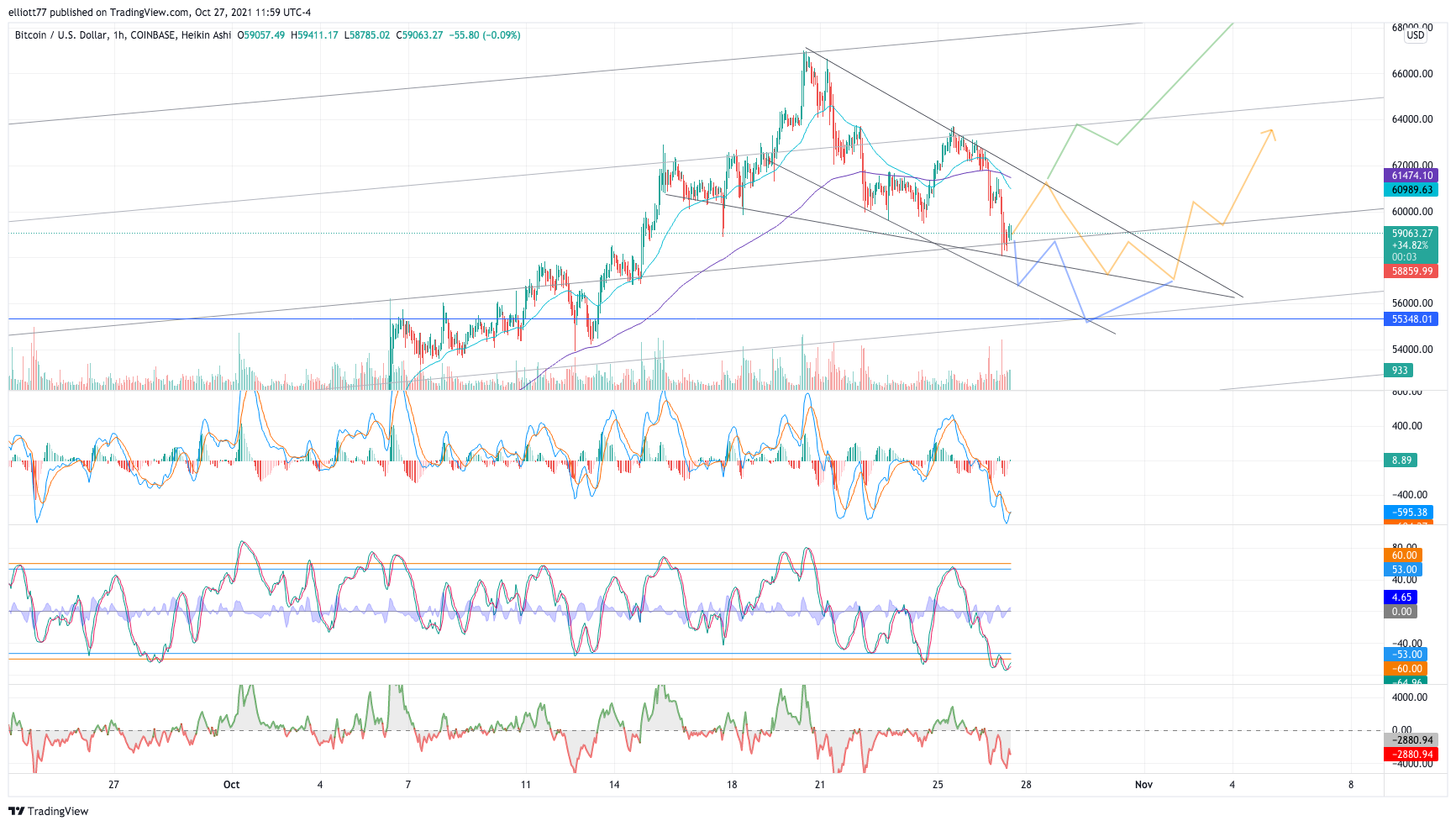 COINBASE:BTCUSD Chart Image by elliott77