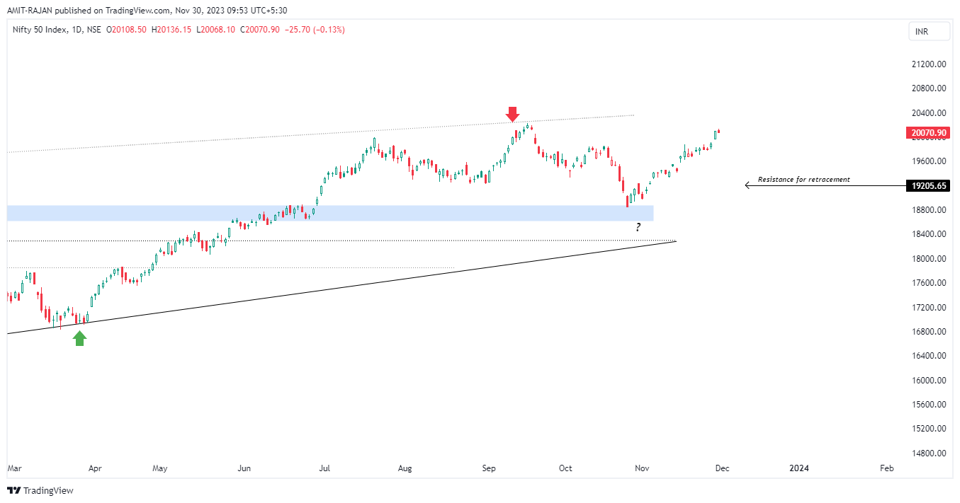 NSE:NIFTY Chart Image by AMIT-RAJAN