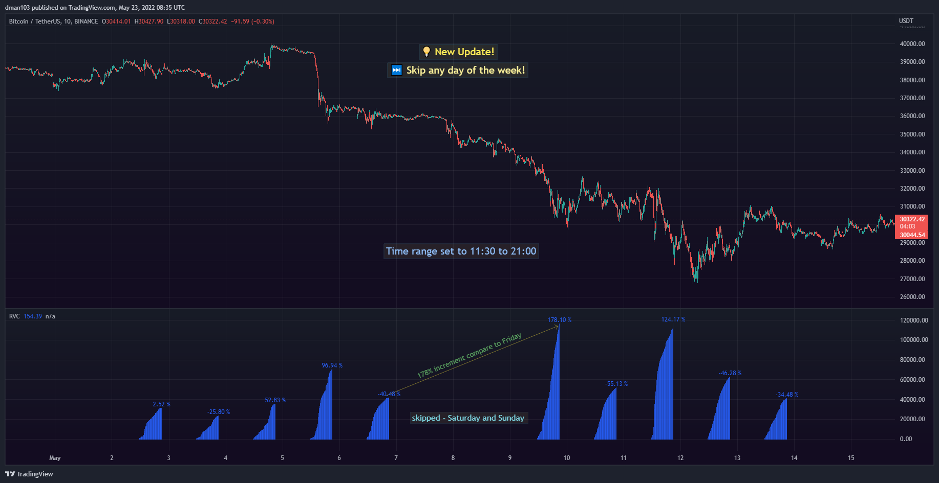 BINANCE:BTCUSDT Chart Image by dman103