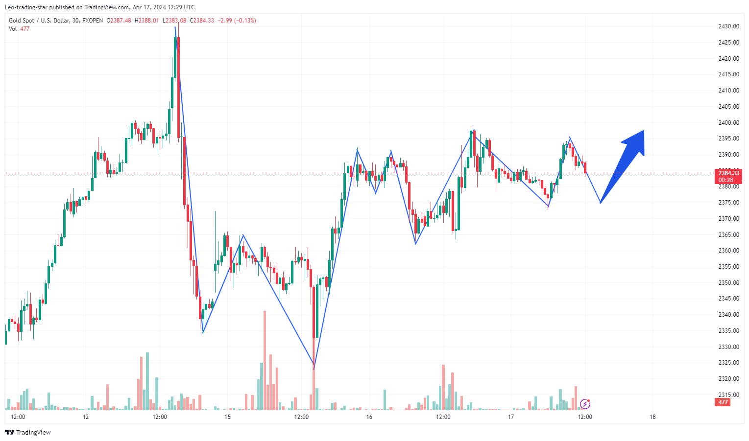 FXOPEN:XAUUSD Chart Image by Leo-trading-star
