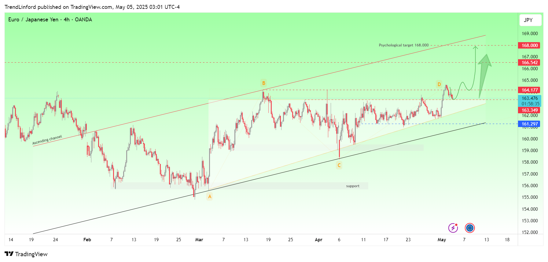 OANDA:EURJPY Chart Image by TrendLinford