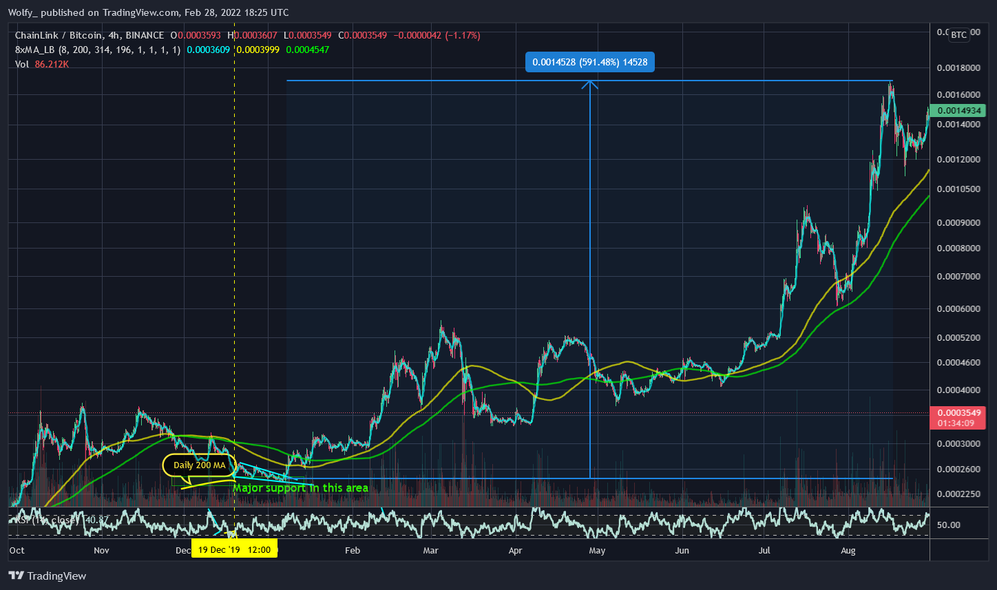 BINANCE:LINKBTC Chart Image by Wolfy_