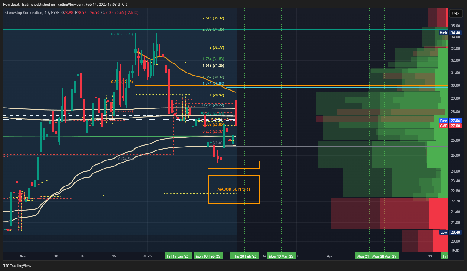 BATS:GME Chart Image by Heartbeat_Trading