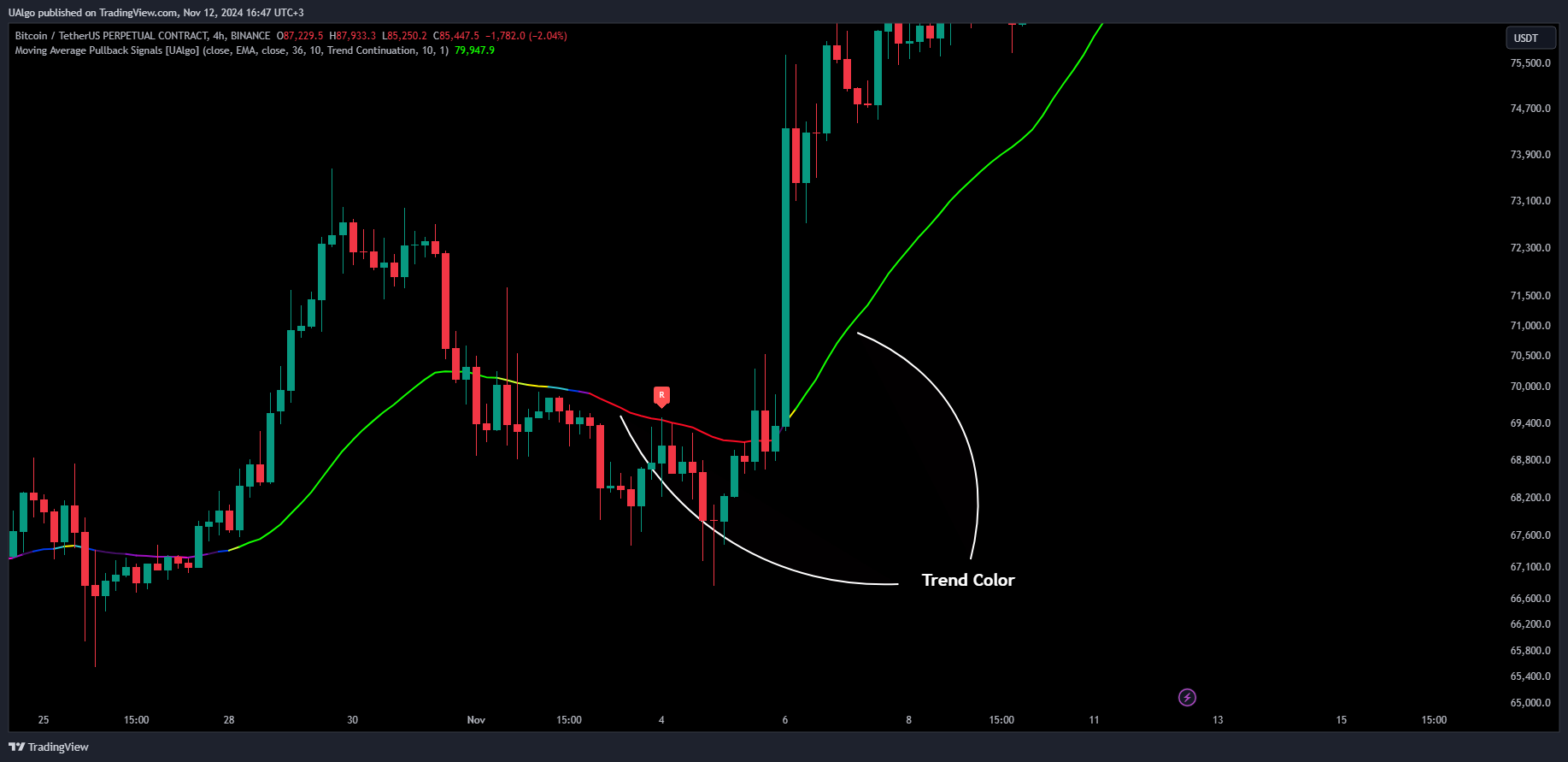 BINANCE:BTCUSDT.P Chart Image by UAlgo